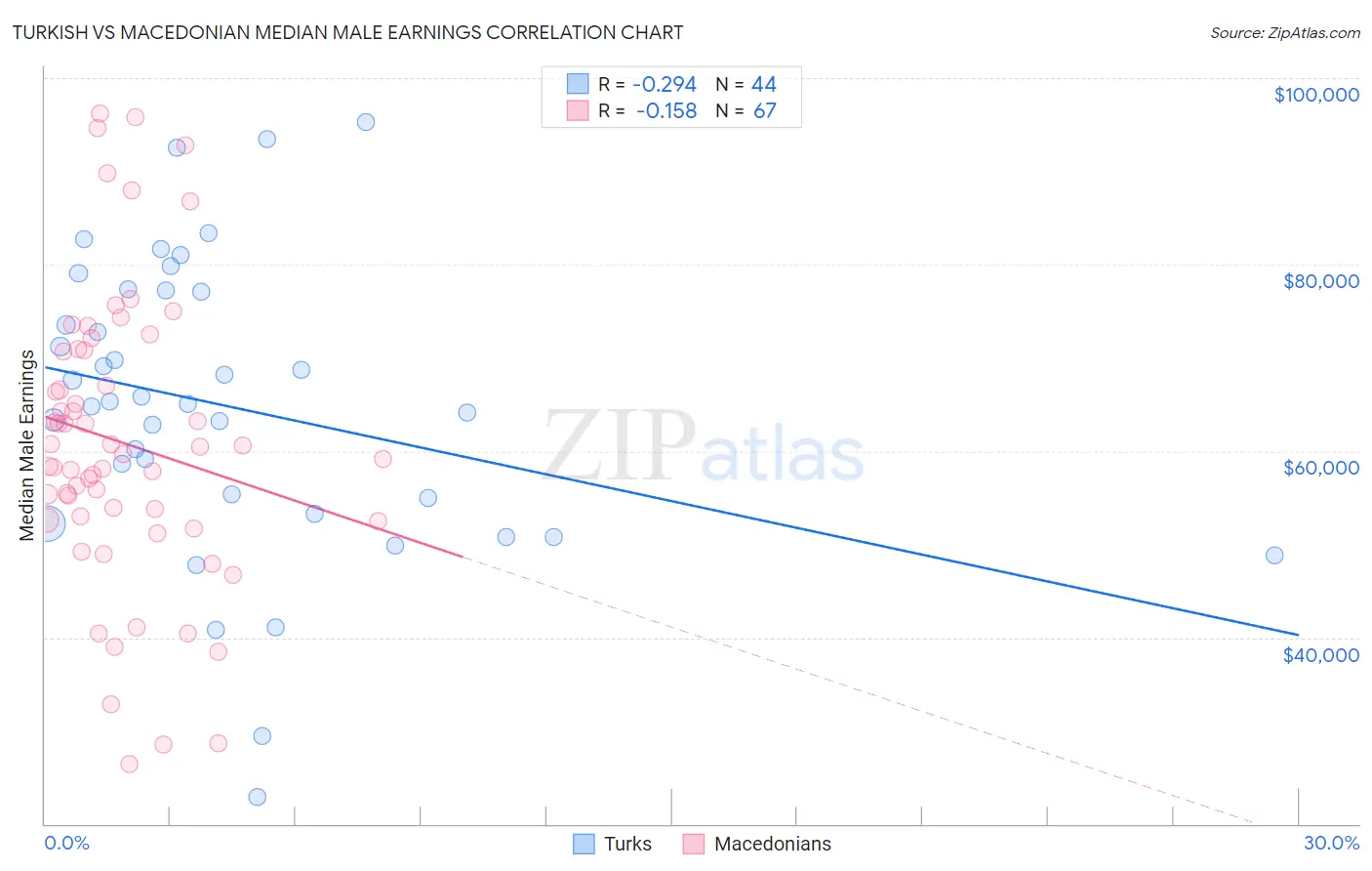 Turkish vs Macedonian Median Male Earnings
