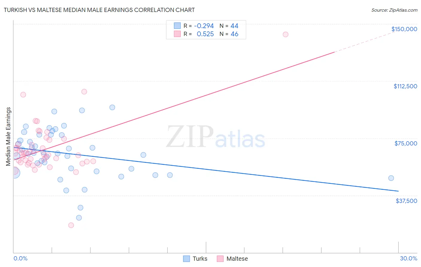 Turkish vs Maltese Median Male Earnings