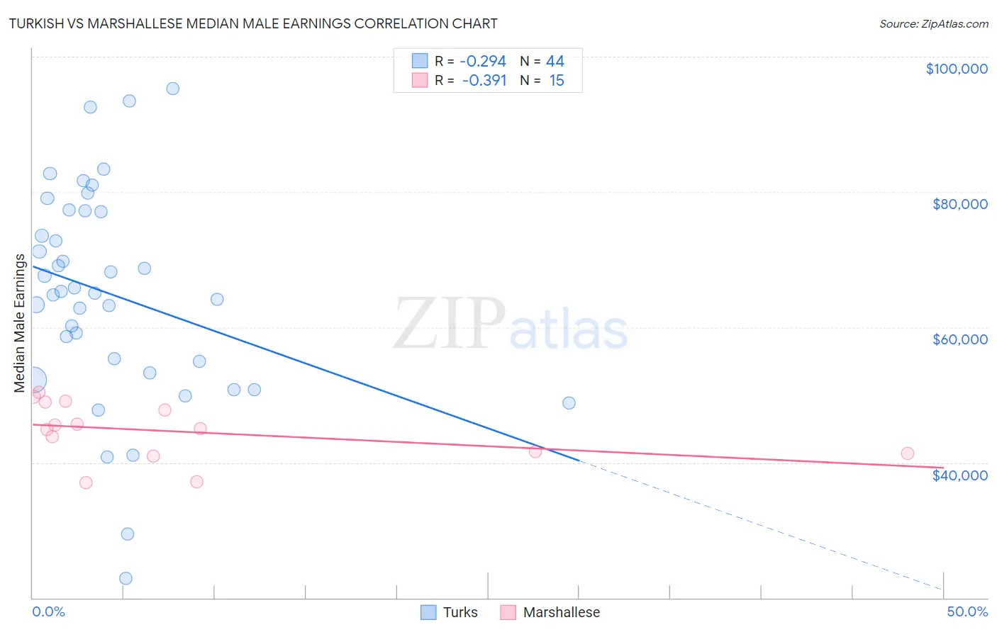 Turkish vs Marshallese Median Male Earnings