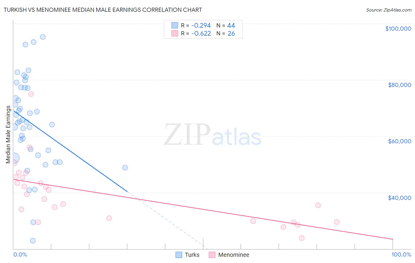 Turkish vs Menominee Median Male Earnings