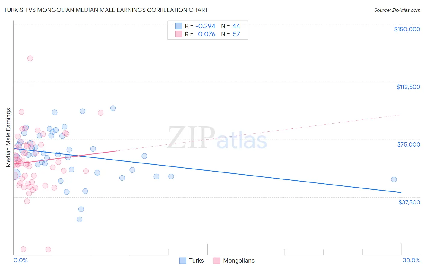 Turkish vs Mongolian Median Male Earnings
