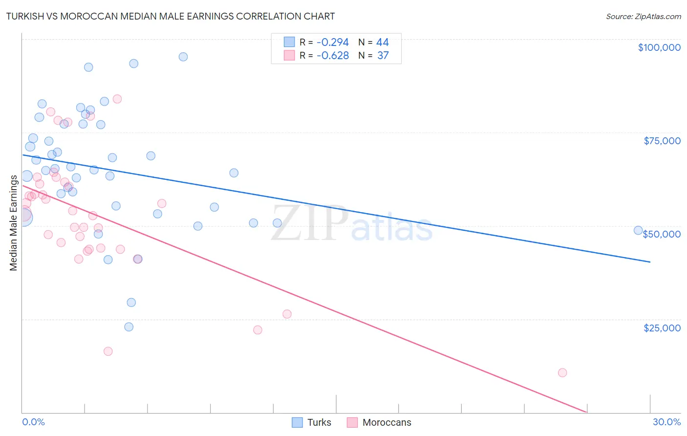 Turkish vs Moroccan Median Male Earnings
