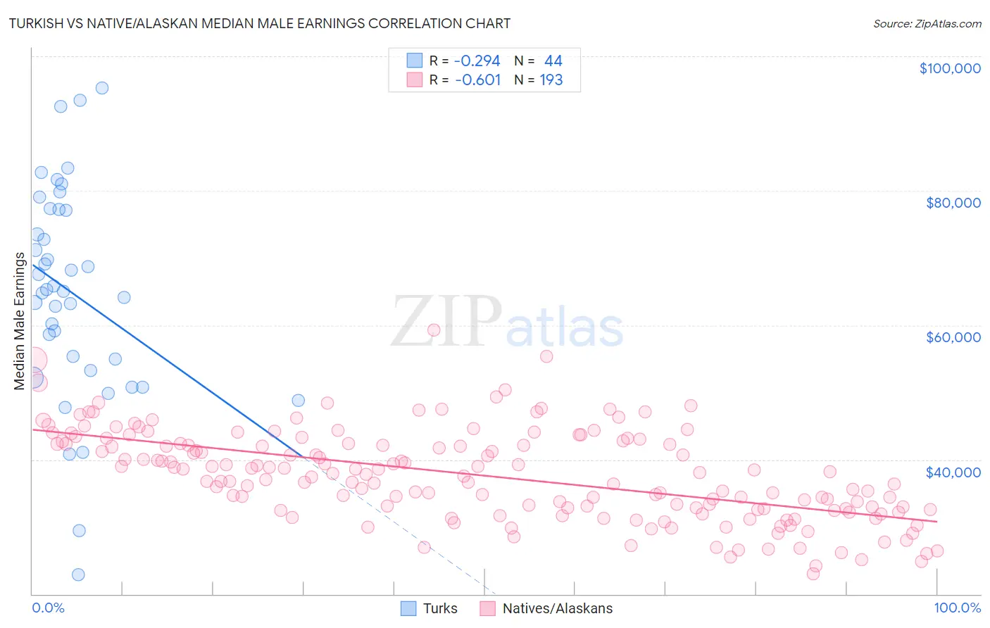 Turkish vs Native/Alaskan Median Male Earnings