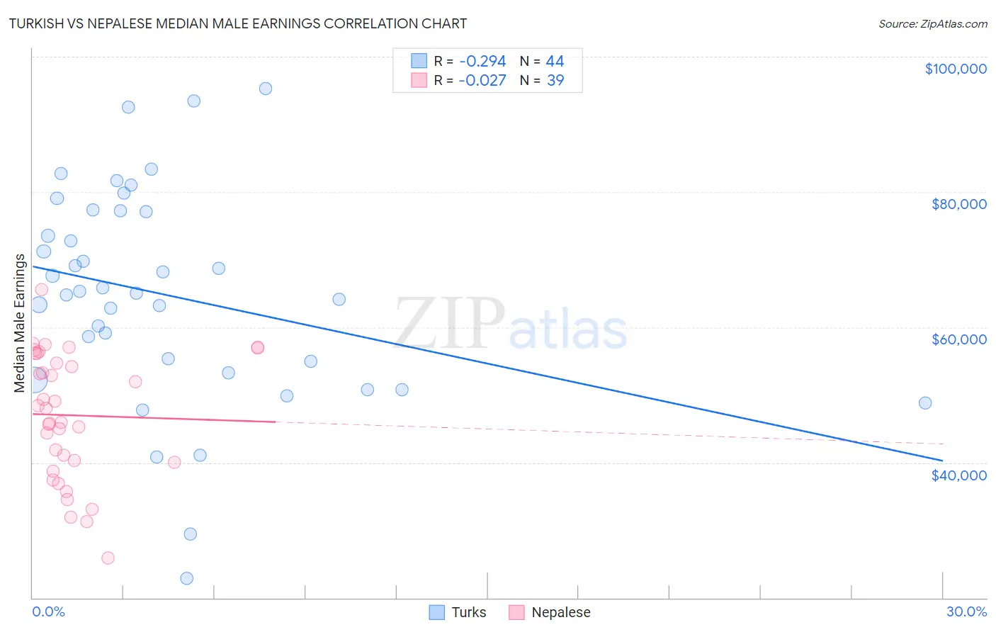 Turkish vs Nepalese Median Male Earnings