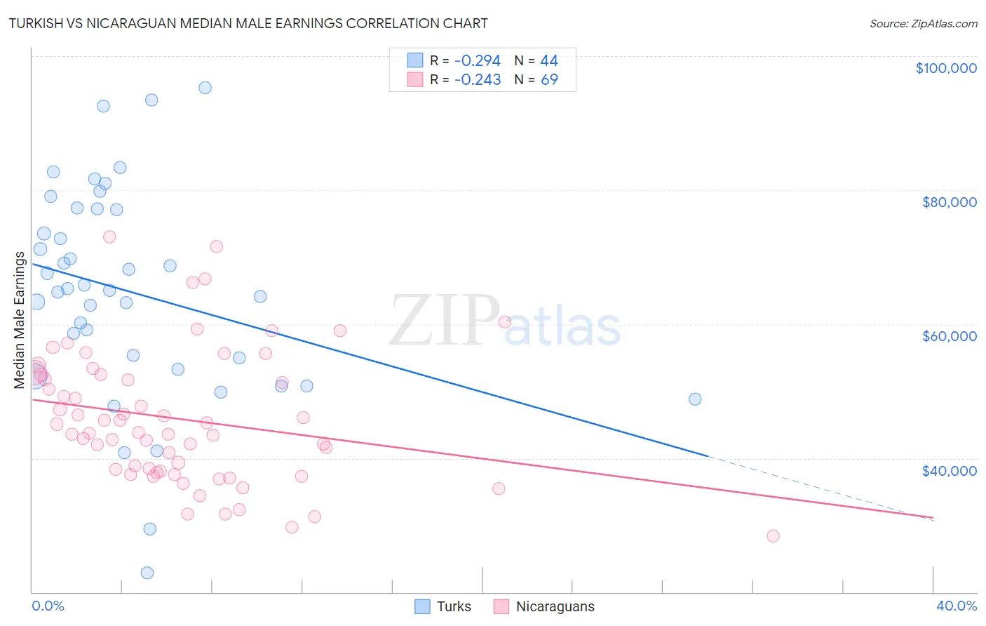 Turkish vs Nicaraguan Median Male Earnings