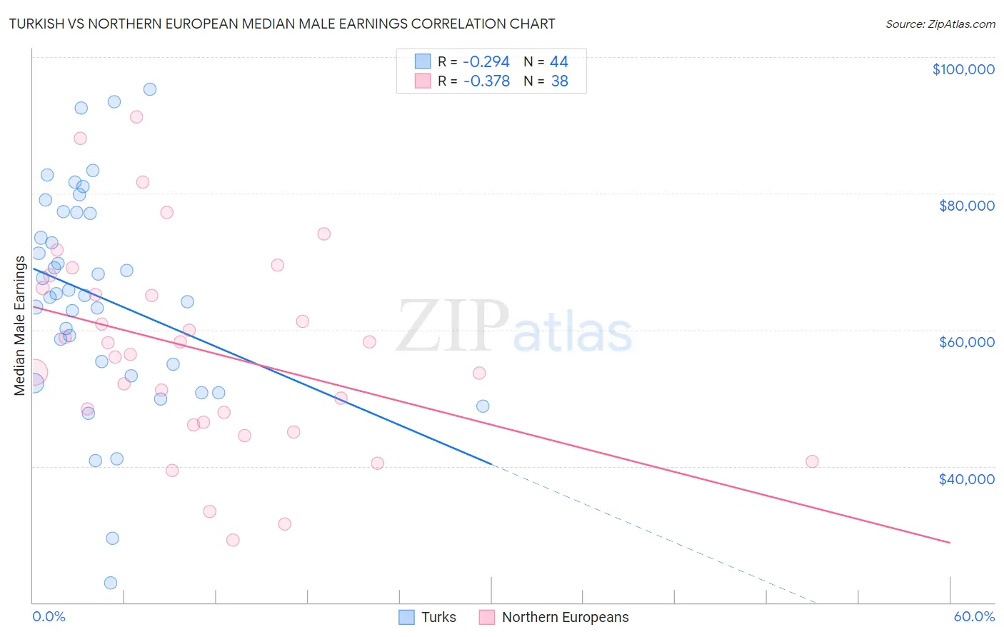 Turkish vs Northern European Median Male Earnings