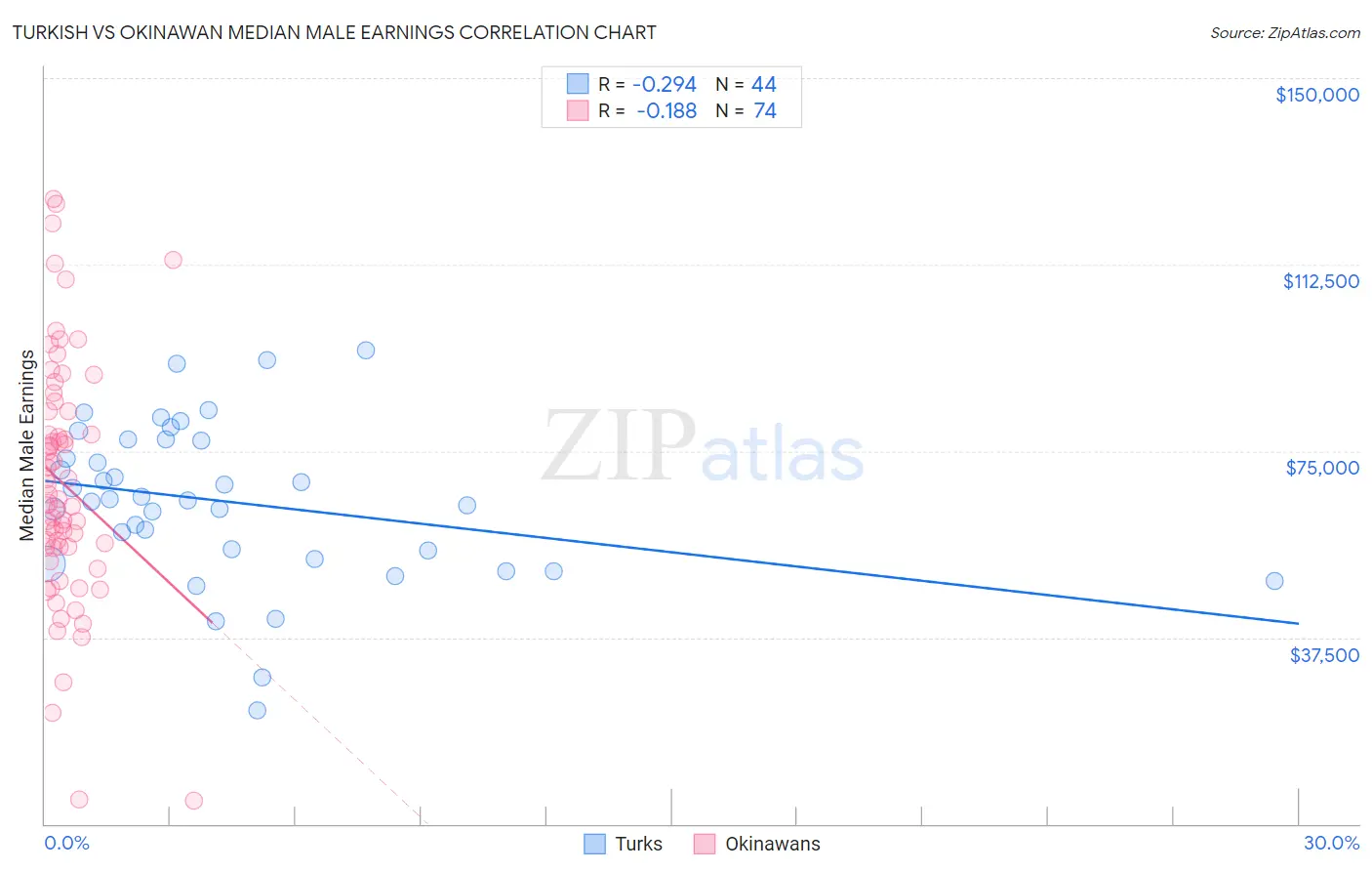 Turkish vs Okinawan Median Male Earnings