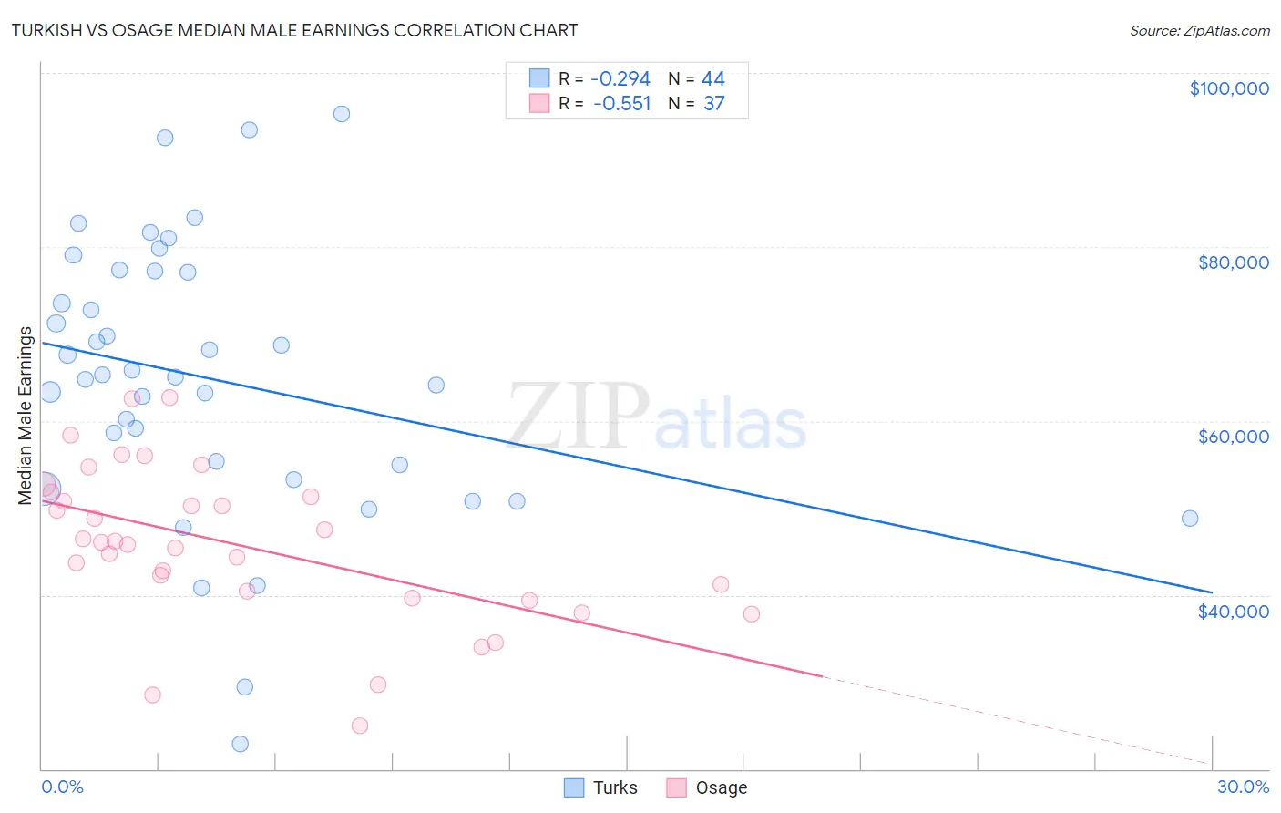Turkish vs Osage Median Male Earnings