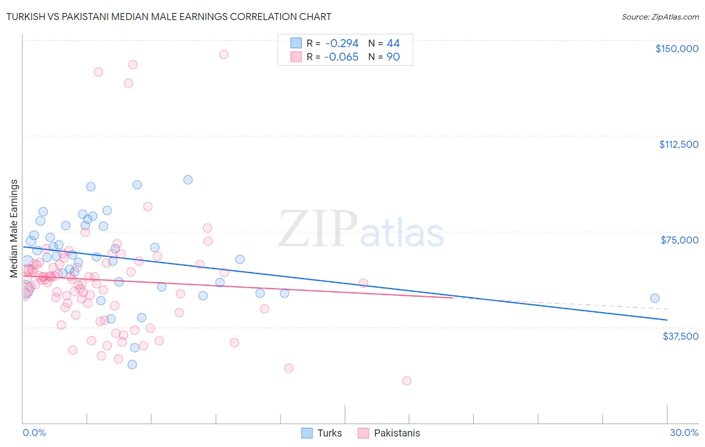 Turkish vs Pakistani Median Male Earnings