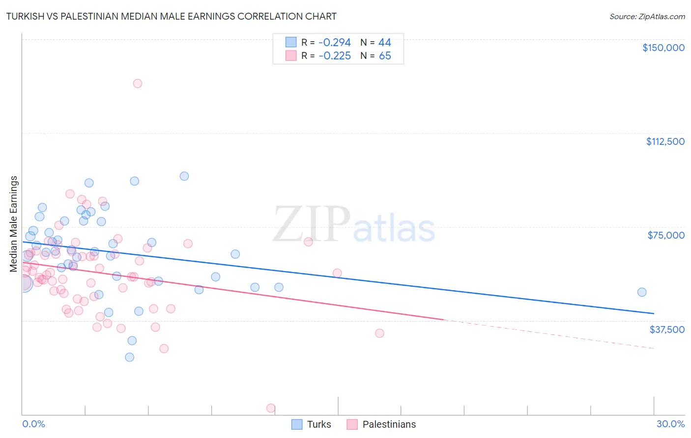 Turkish vs Palestinian Median Male Earnings