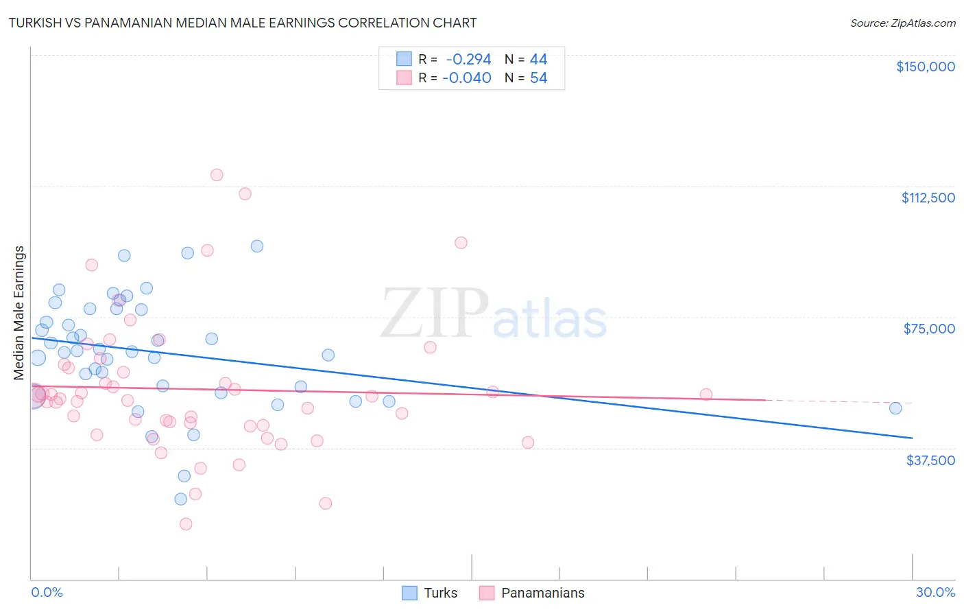 Turkish vs Panamanian Median Male Earnings