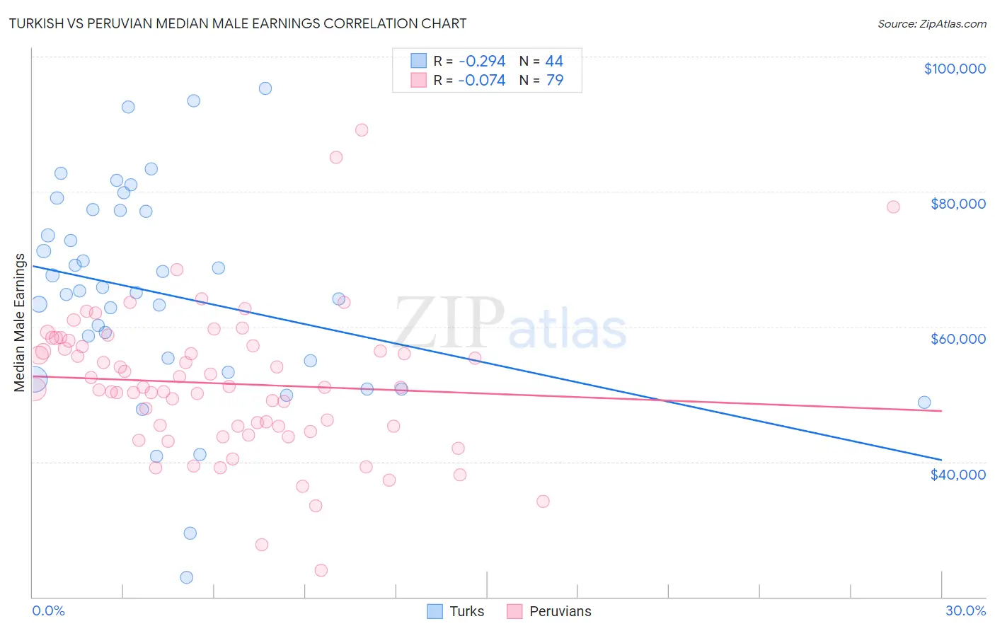 Turkish vs Peruvian Median Male Earnings