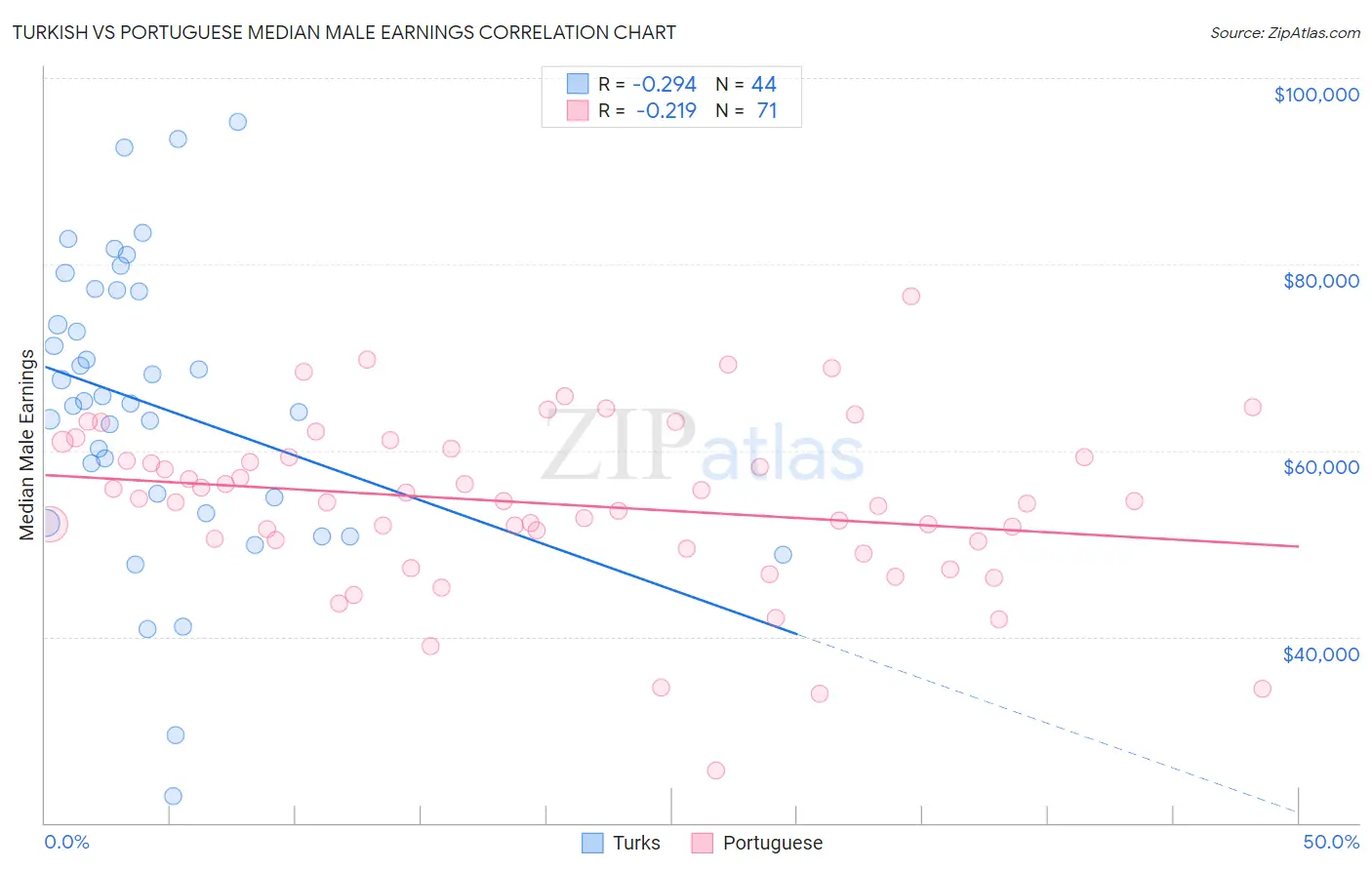 Turkish vs Portuguese Median Male Earnings