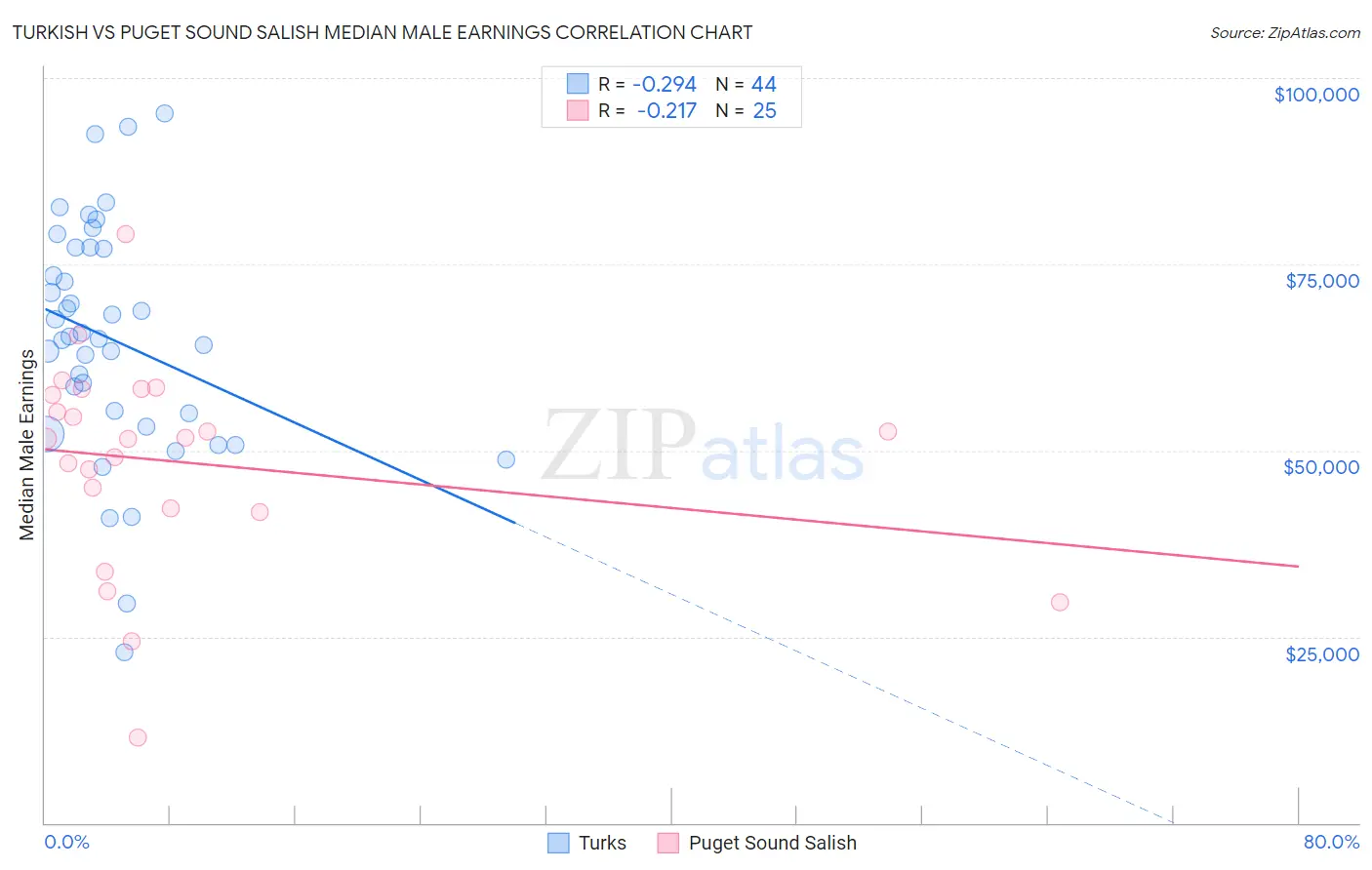 Turkish vs Puget Sound Salish Median Male Earnings