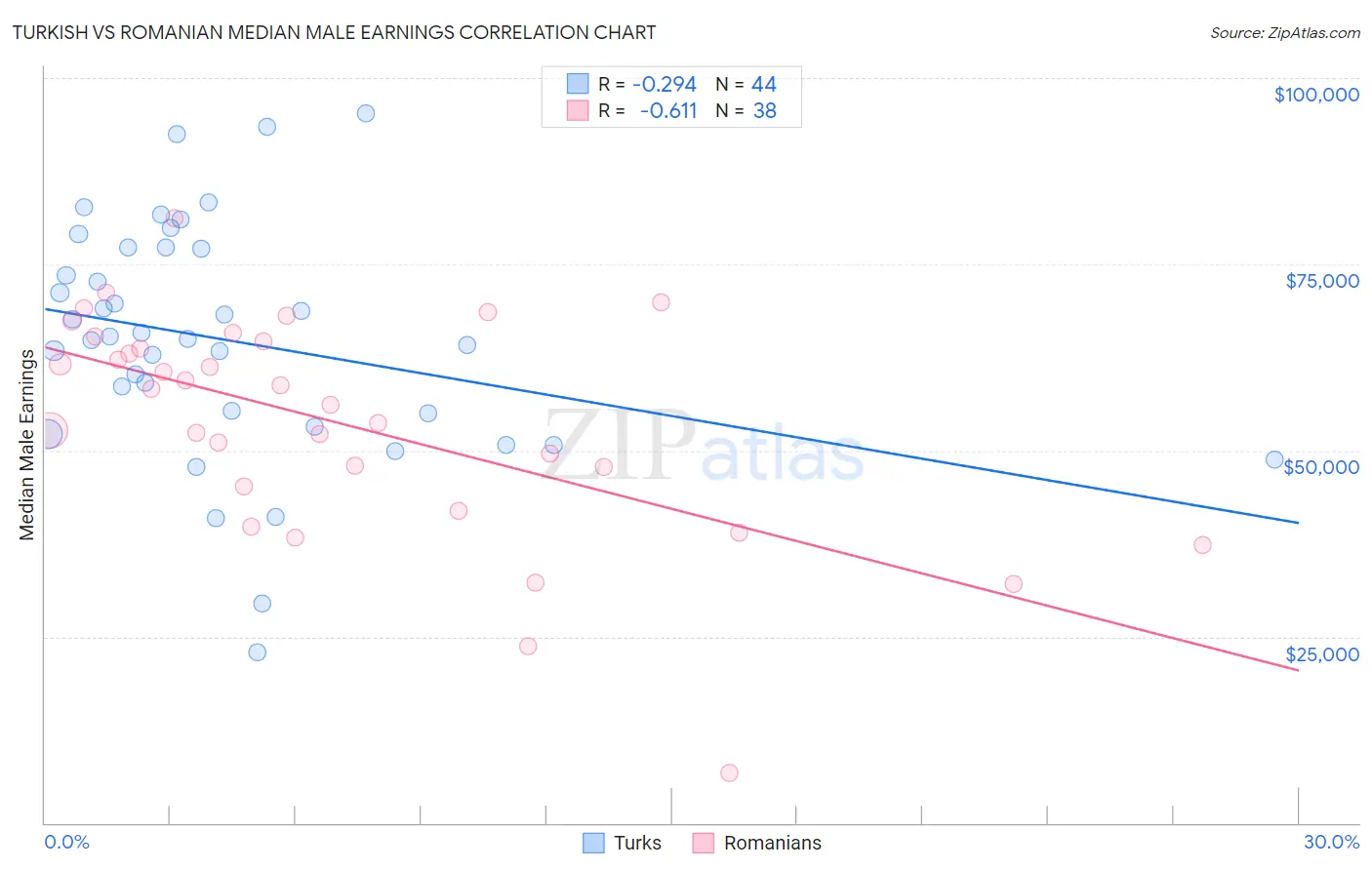 Turkish vs Romanian Median Male Earnings