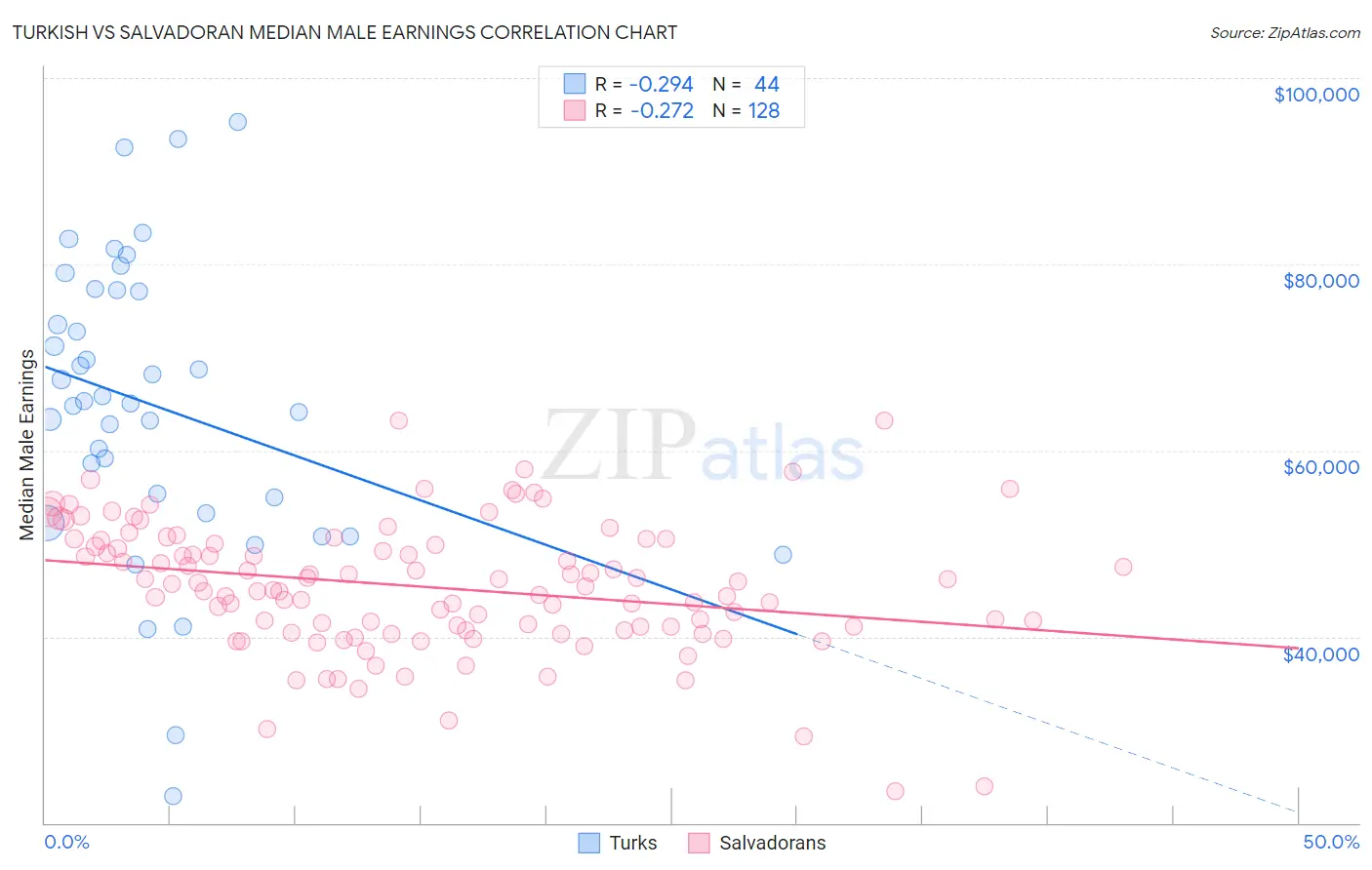 Turkish vs Salvadoran Median Male Earnings