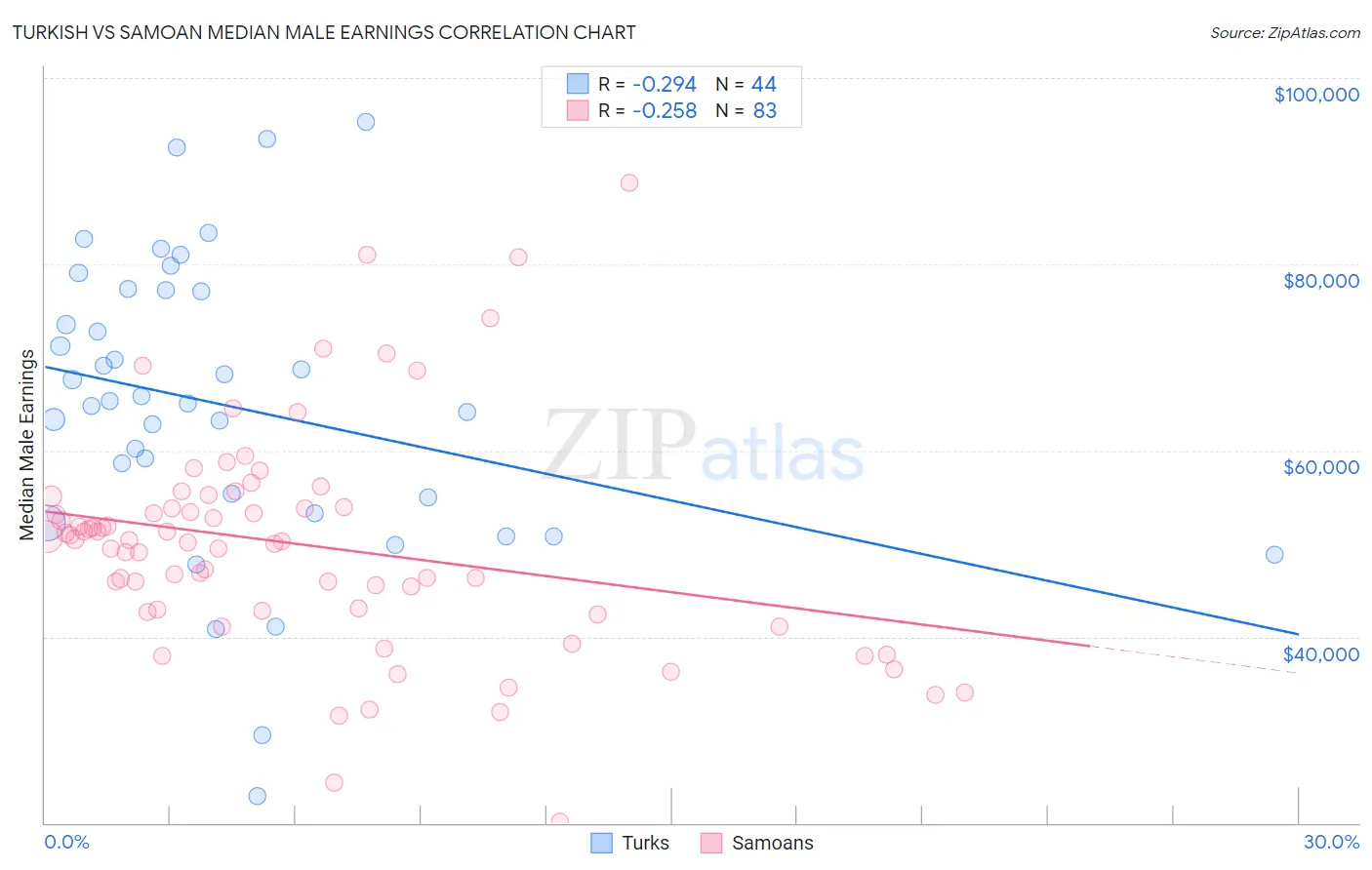 Turkish vs Samoan Median Male Earnings