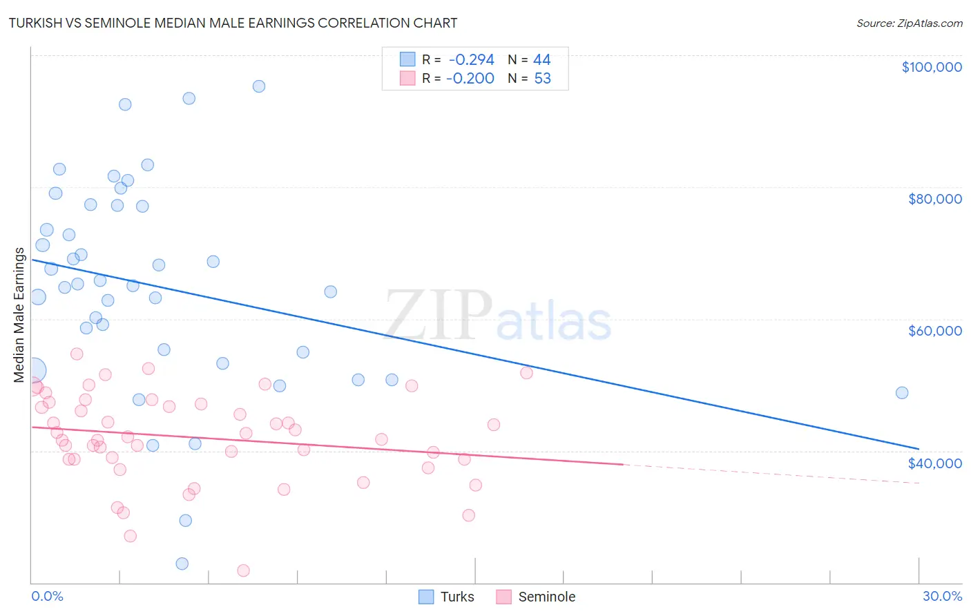 Turkish vs Seminole Median Male Earnings