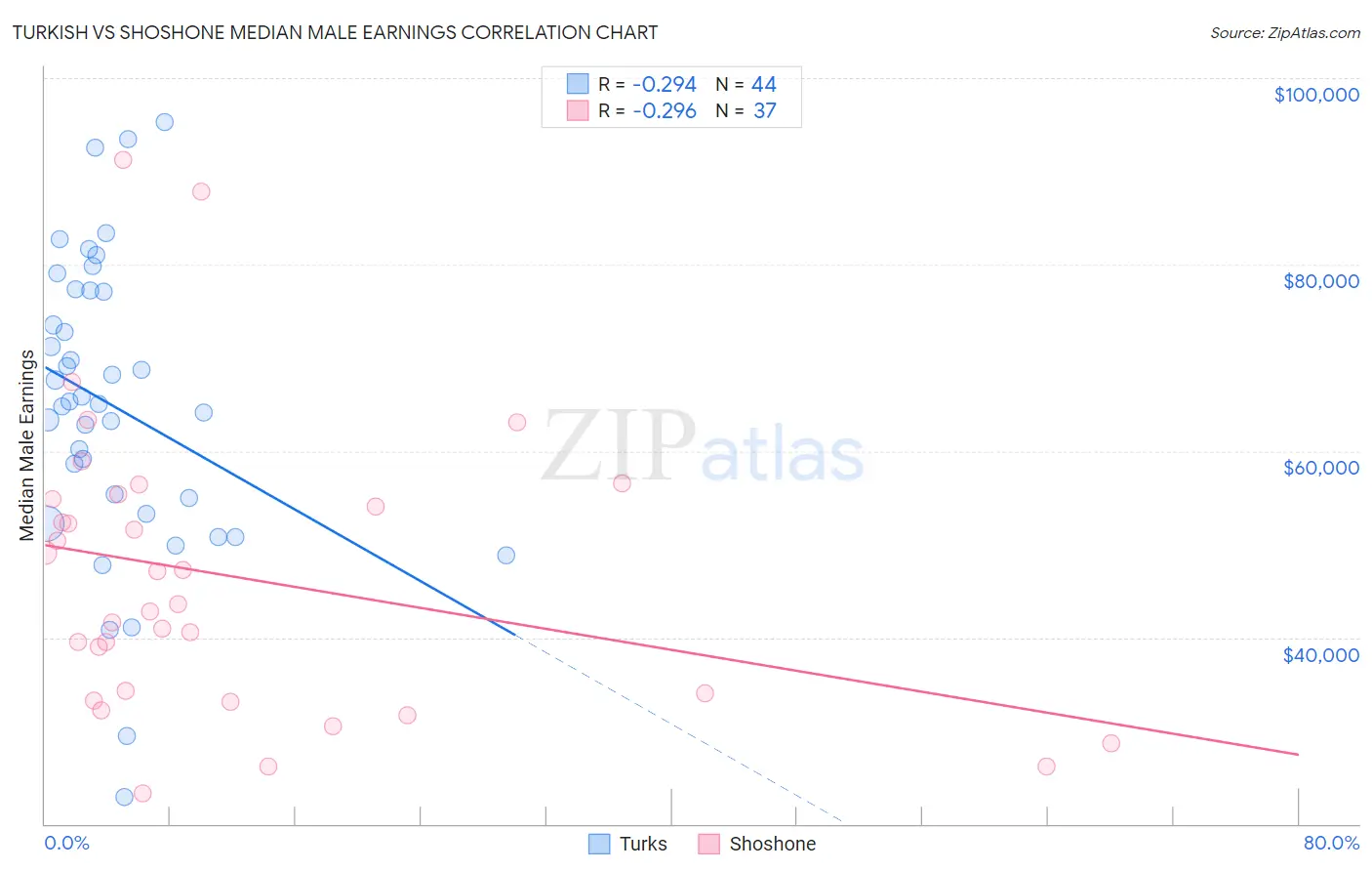 Turkish vs Shoshone Median Male Earnings
