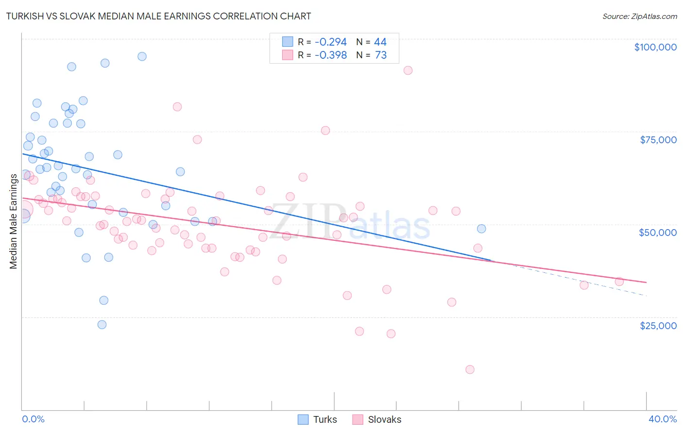 Turkish vs Slovak Median Male Earnings