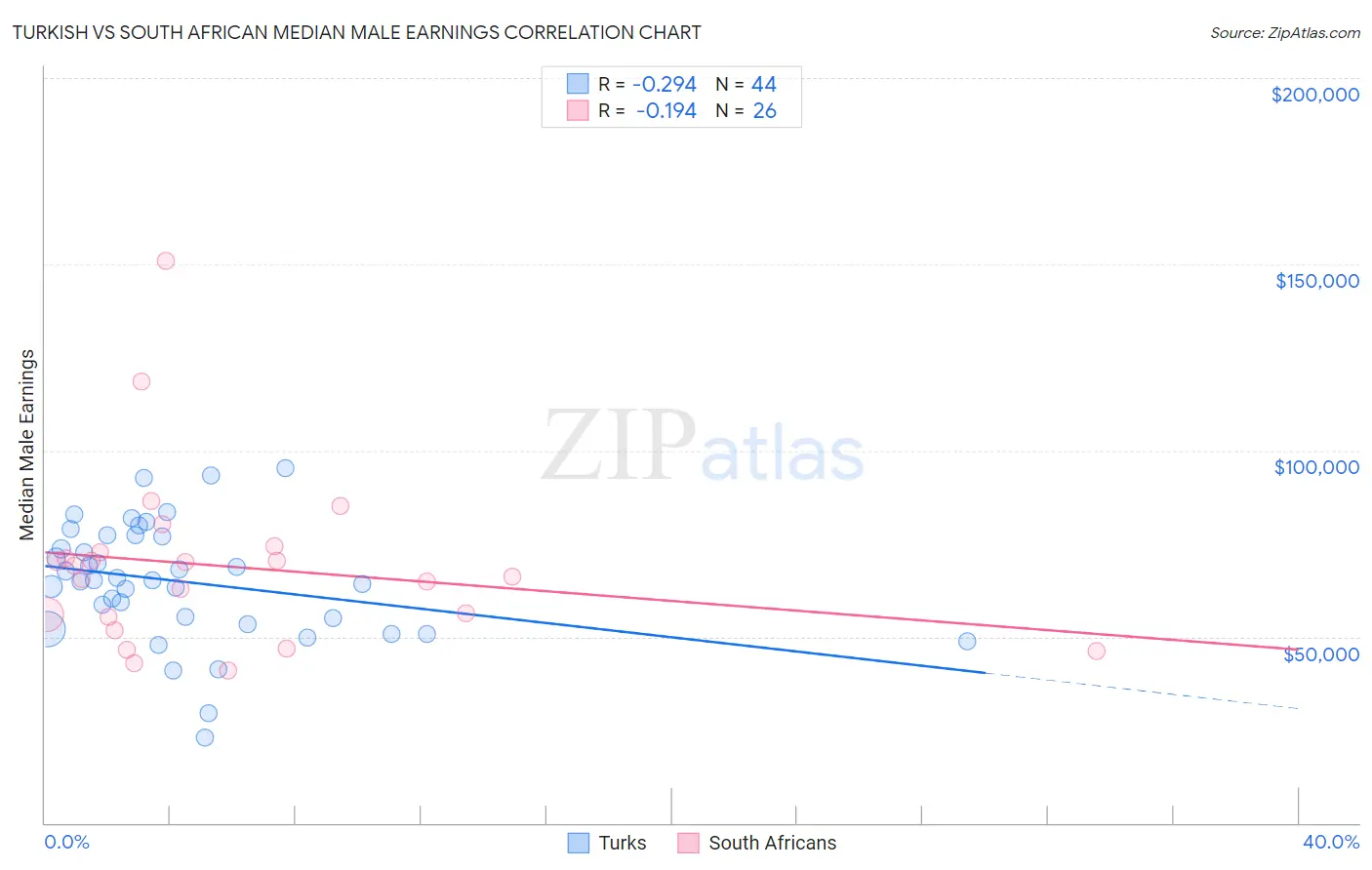 Turkish vs South African Median Male Earnings