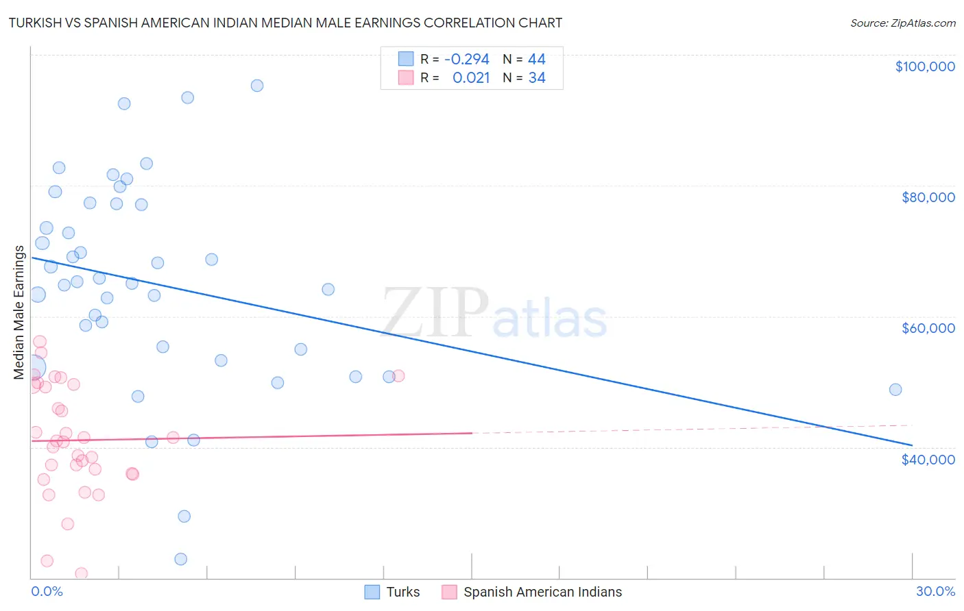 Turkish vs Spanish American Indian Median Male Earnings