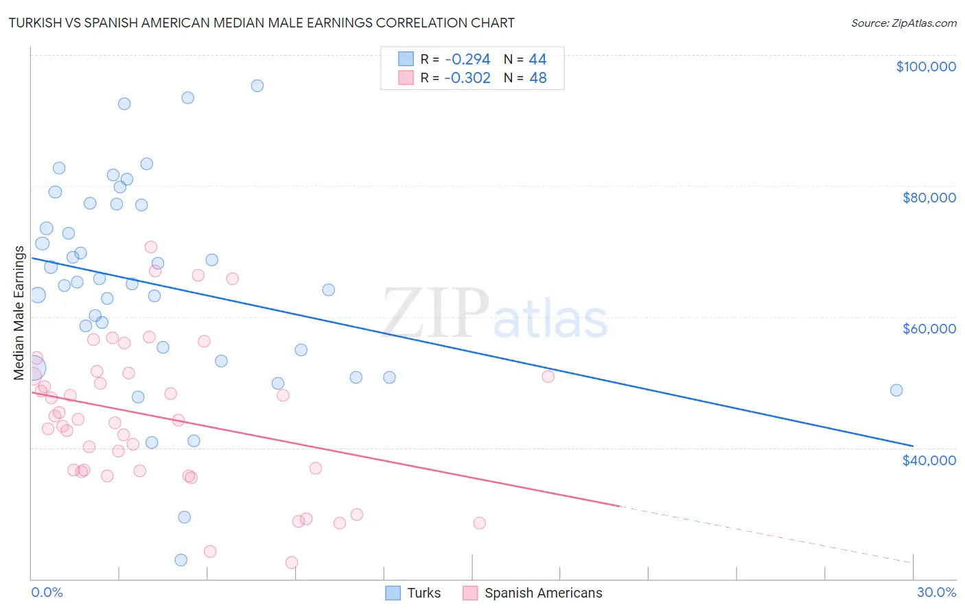 Turkish vs Spanish American Median Male Earnings