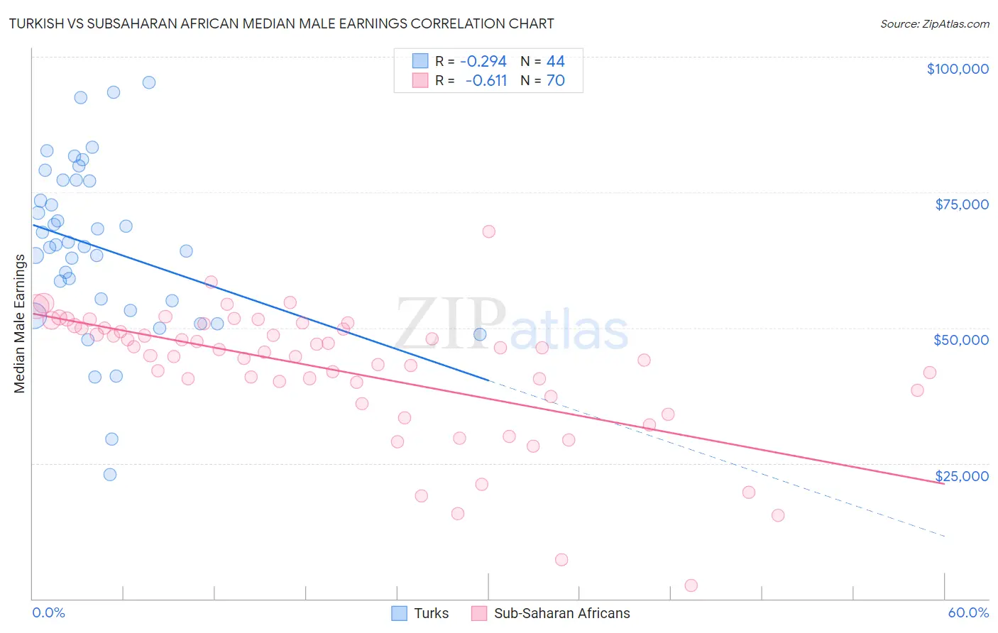 Turkish vs Subsaharan African Median Male Earnings