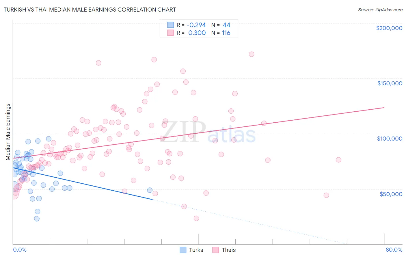 Turkish vs Thai Median Male Earnings