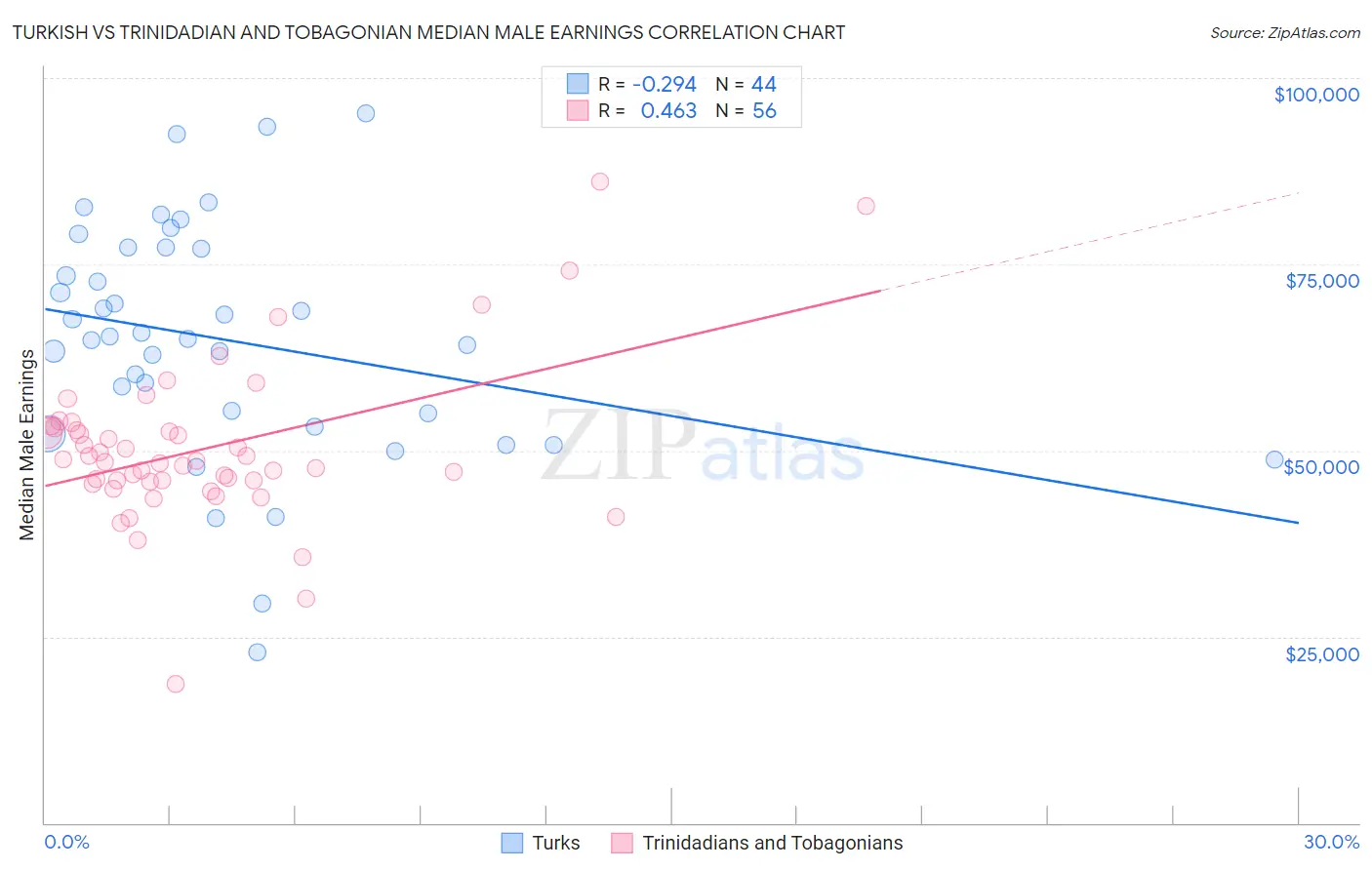 Turkish vs Trinidadian and Tobagonian Median Male Earnings