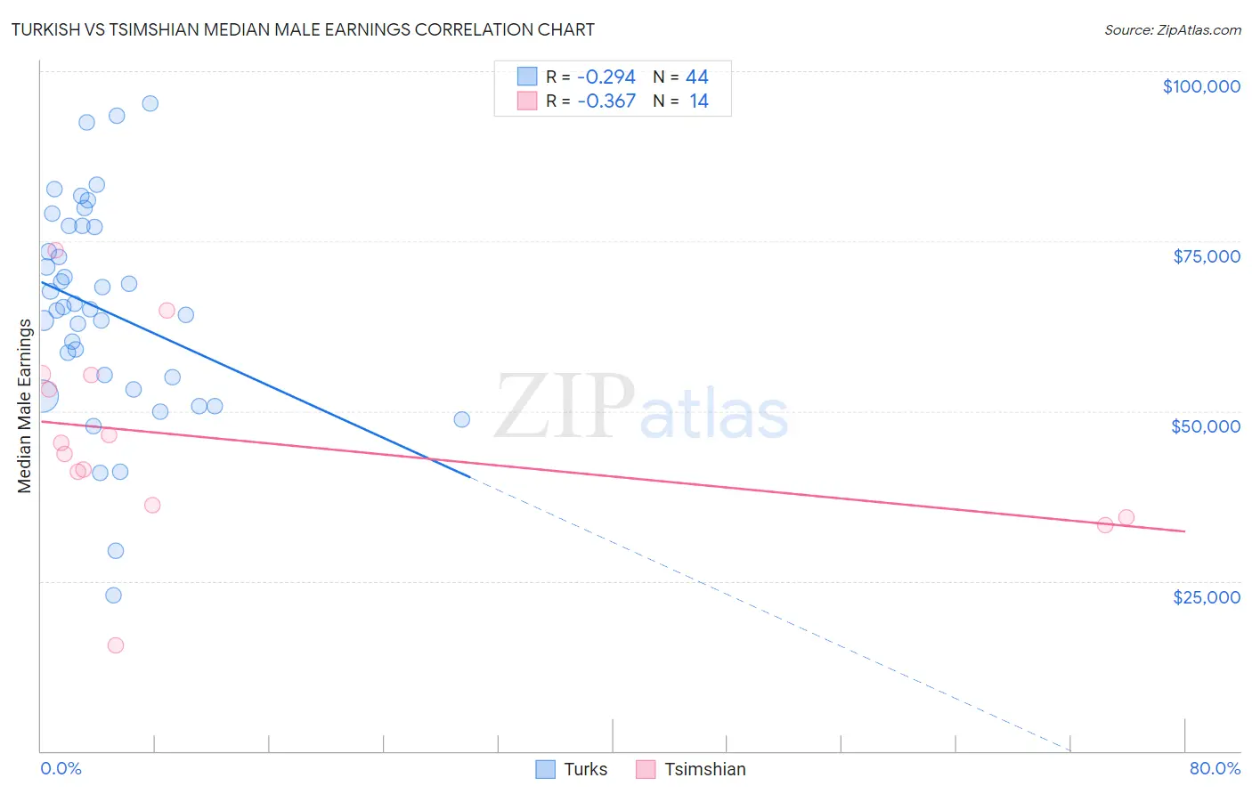 Turkish vs Tsimshian Median Male Earnings