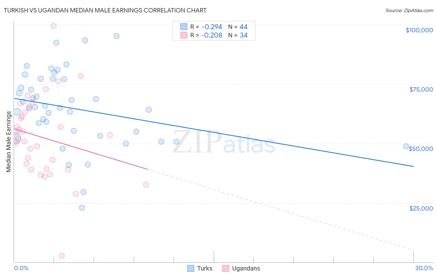 Turkish vs Ugandan Median Male Earnings