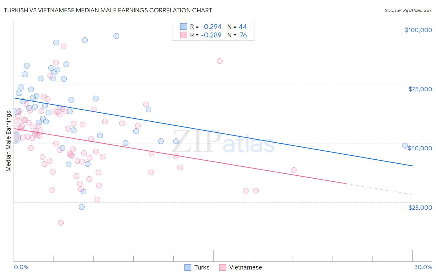 Turkish vs Vietnamese Median Male Earnings
