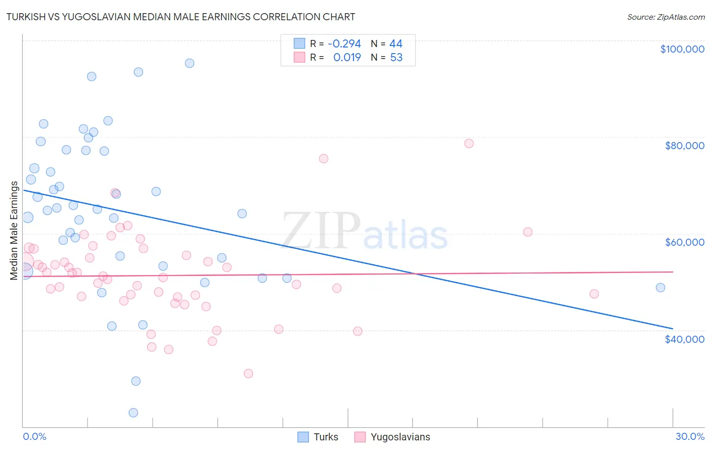 Turkish vs Yugoslavian Median Male Earnings