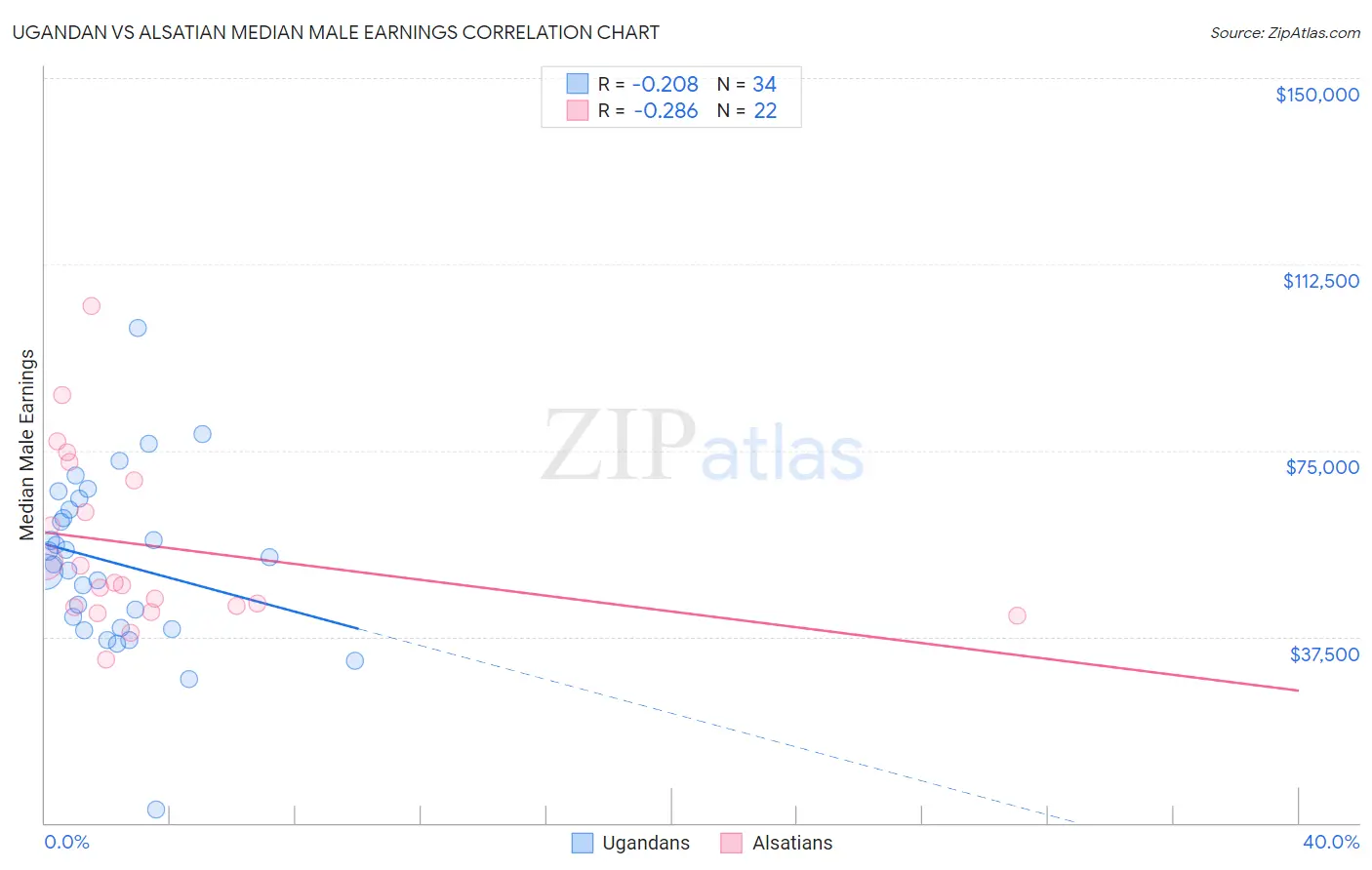 Ugandan vs Alsatian Median Male Earnings