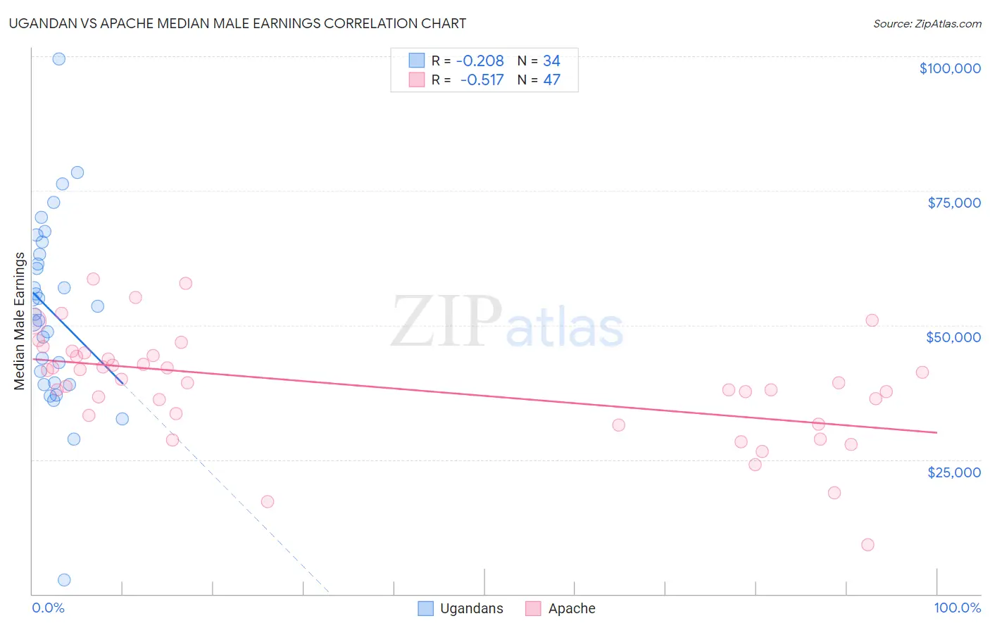 Ugandan vs Apache Median Male Earnings