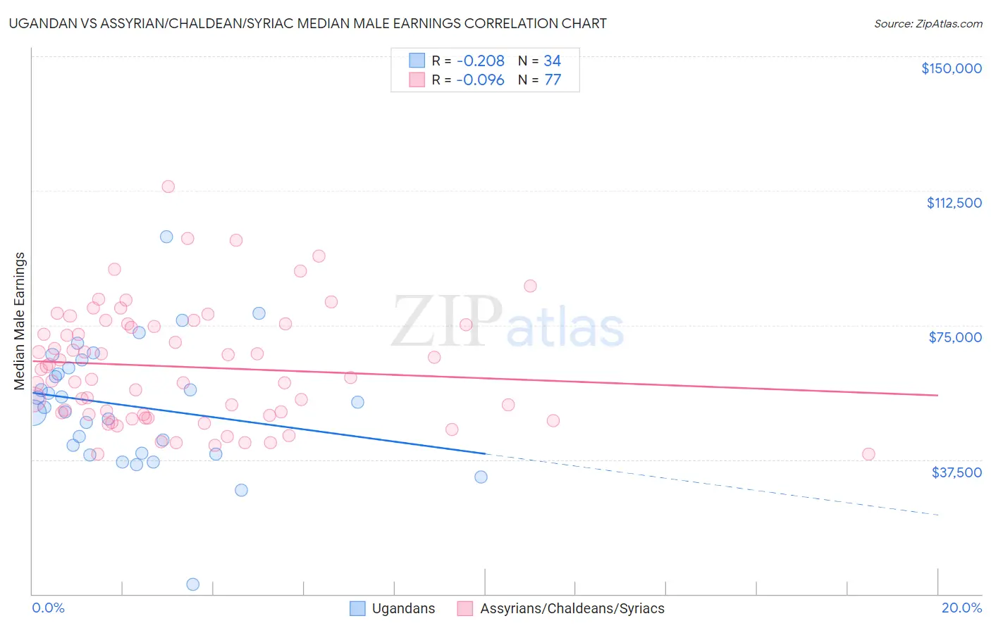 Ugandan vs Assyrian/Chaldean/Syriac Median Male Earnings