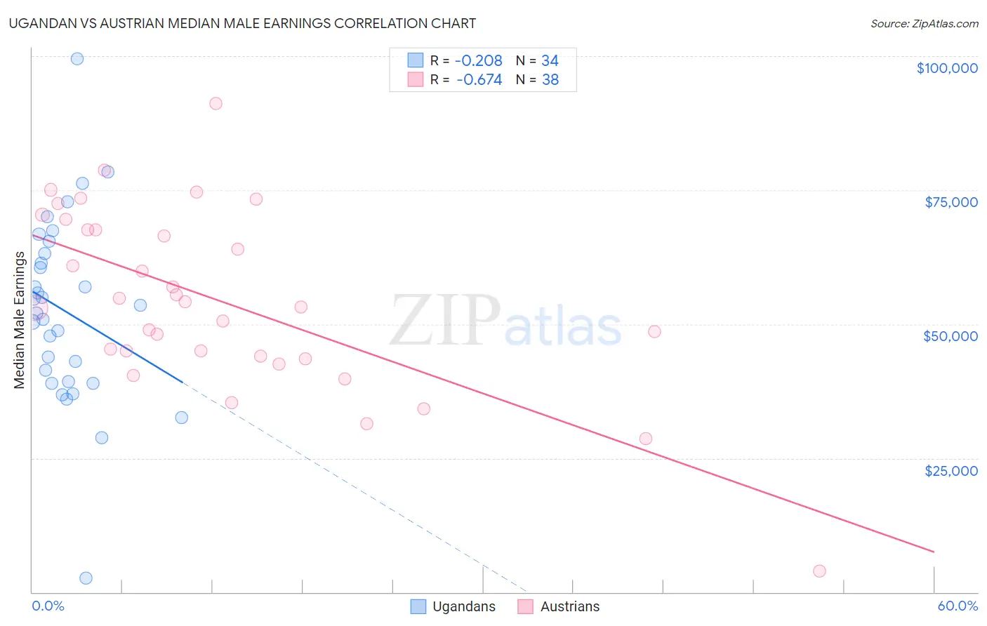 Ugandan vs Austrian Median Male Earnings