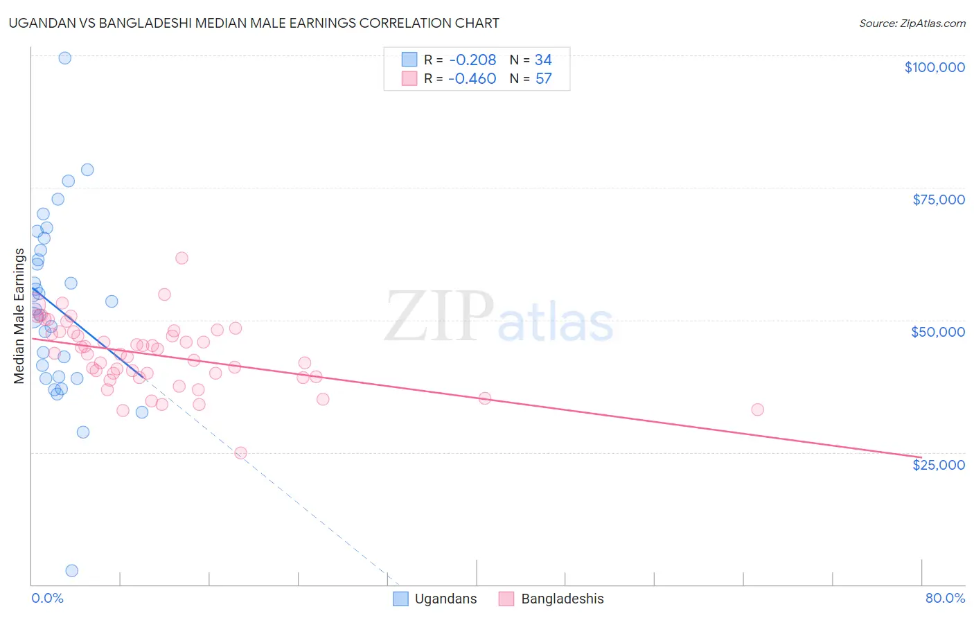 Ugandan vs Bangladeshi Median Male Earnings