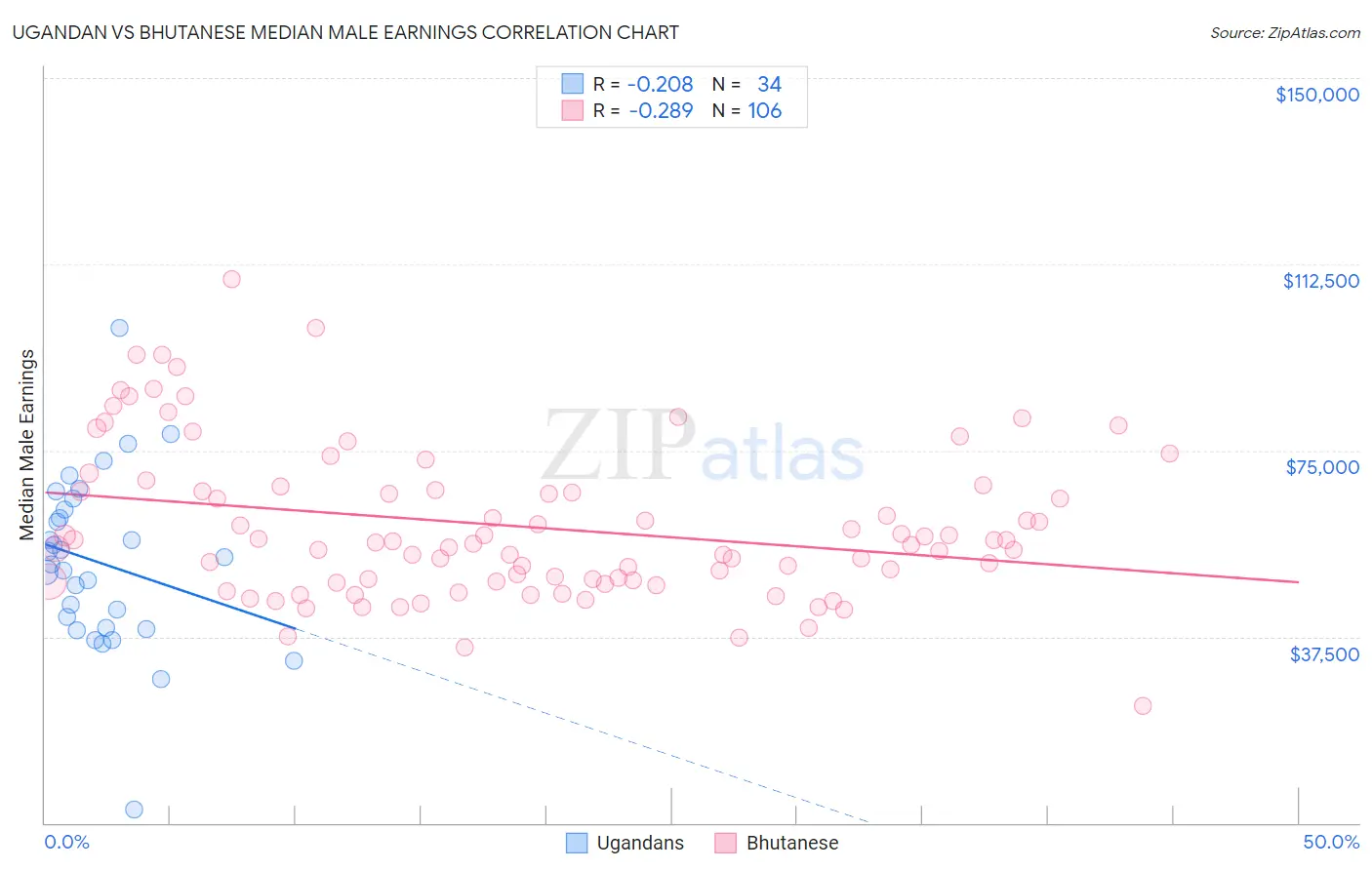 Ugandan vs Bhutanese Median Male Earnings