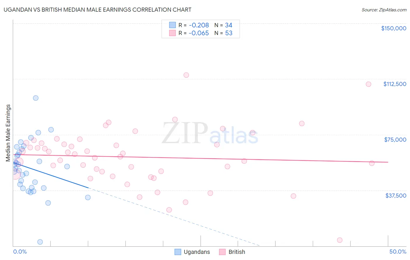 Ugandan vs British Median Male Earnings