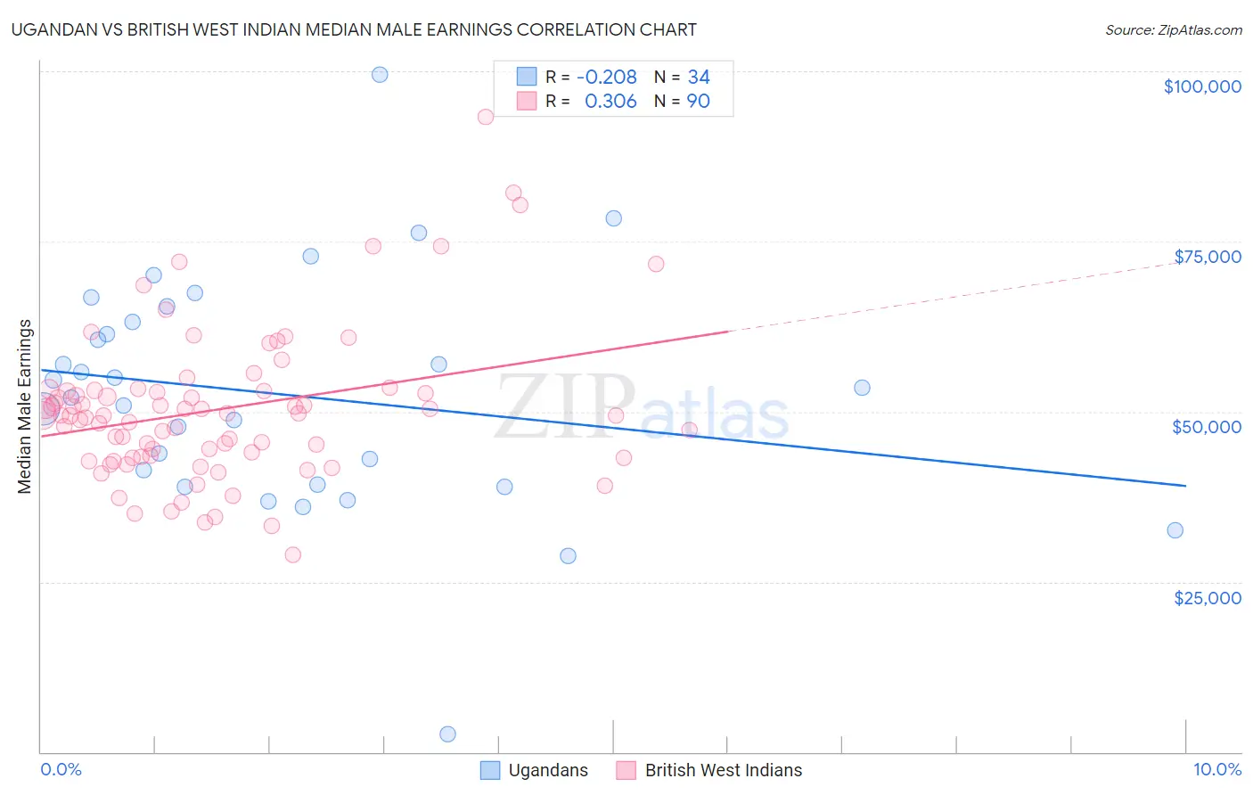 Ugandan vs British West Indian Median Male Earnings