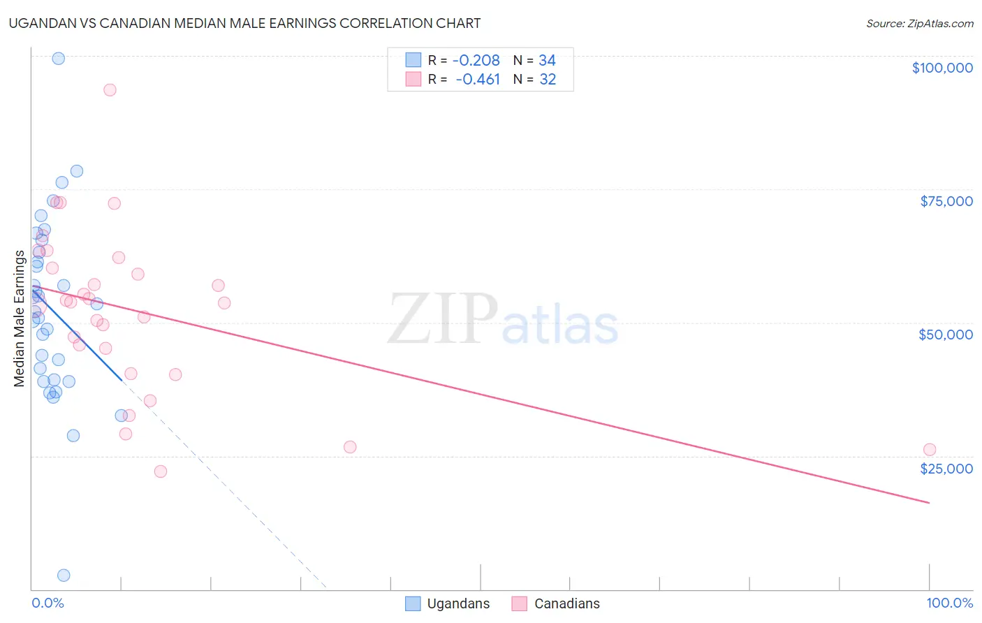 Ugandan vs Canadian Median Male Earnings