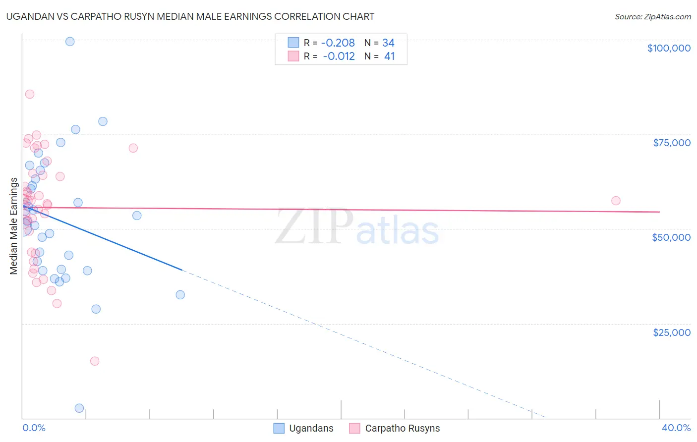 Ugandan vs Carpatho Rusyn Median Male Earnings