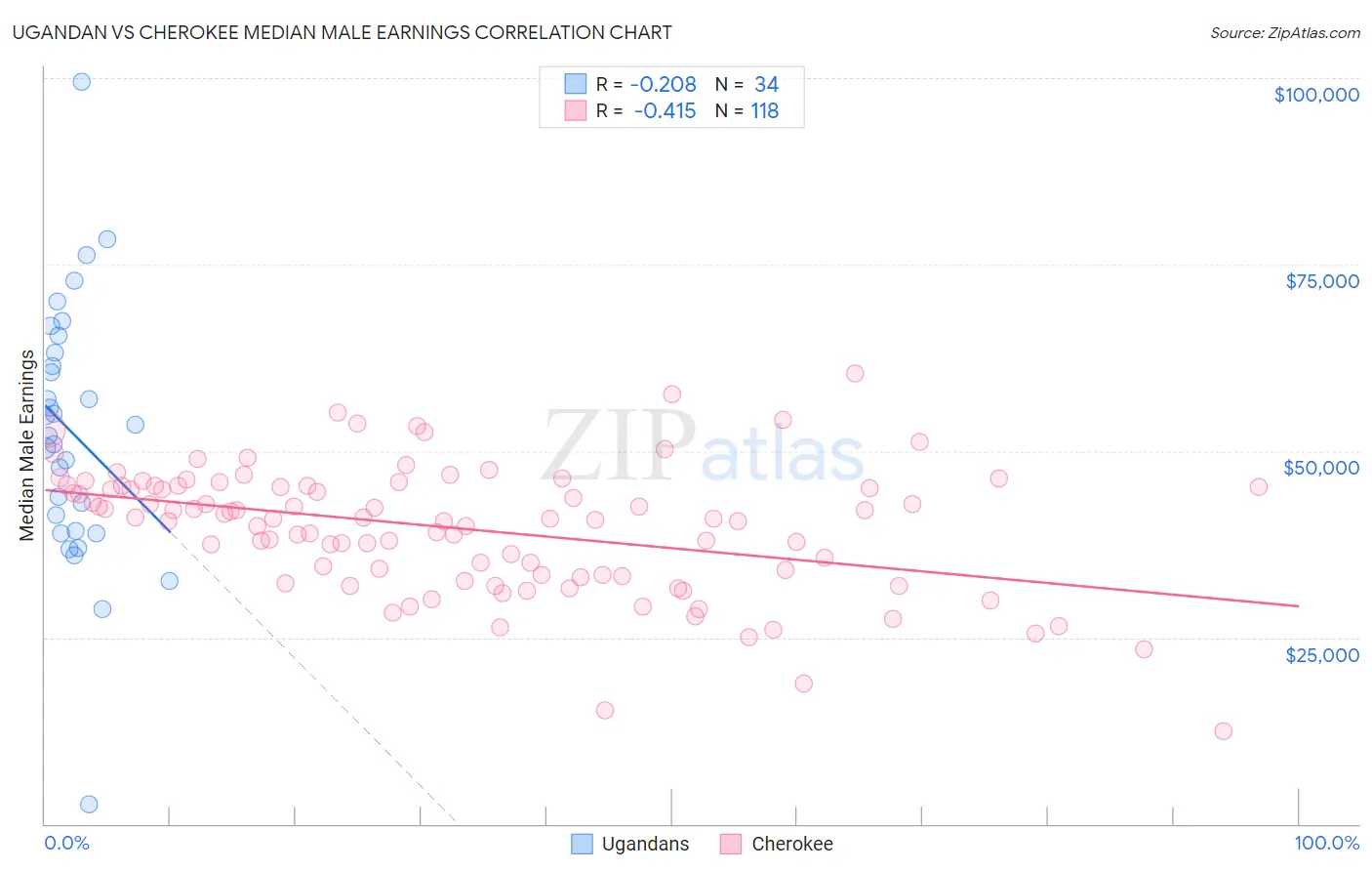 Ugandan vs Cherokee Median Male Earnings