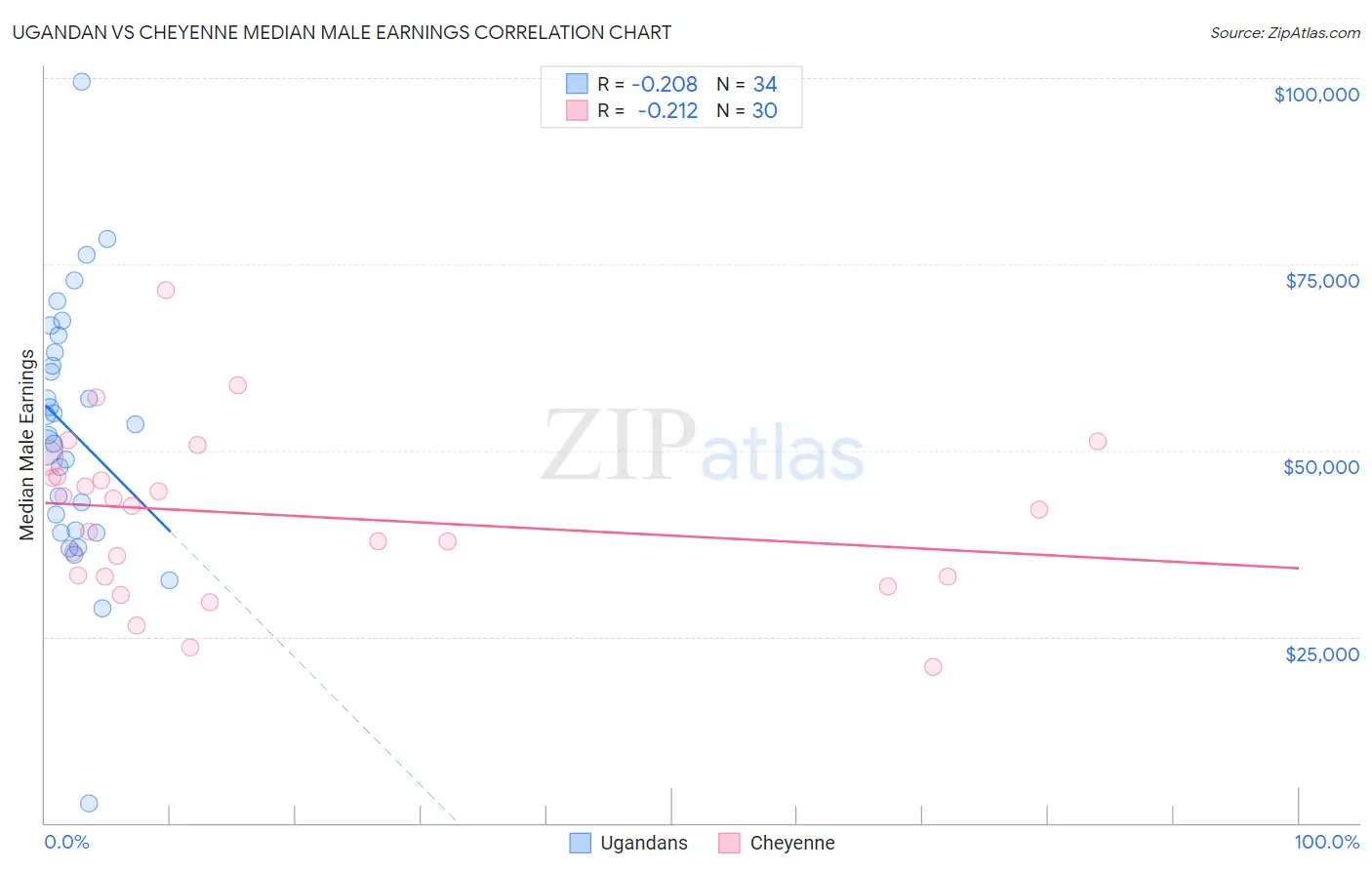 Ugandan vs Cheyenne Median Male Earnings
