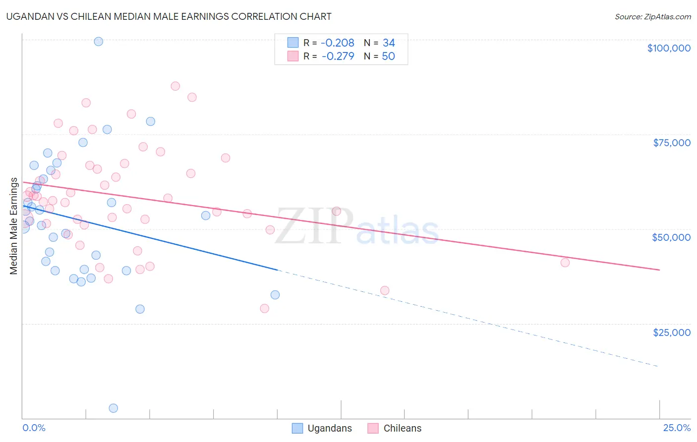 Ugandan vs Chilean Median Male Earnings