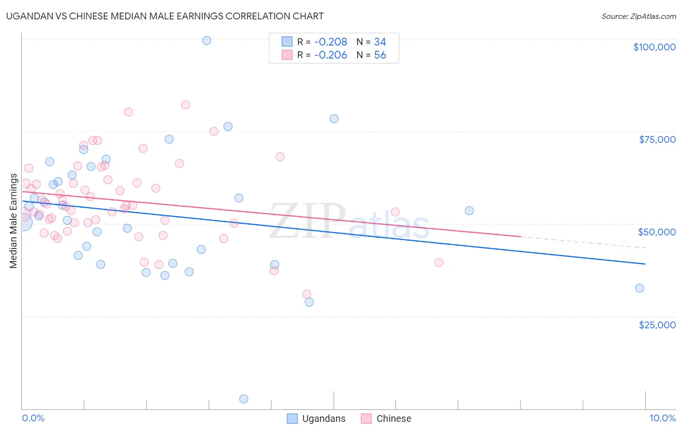 Ugandan vs Chinese Median Male Earnings