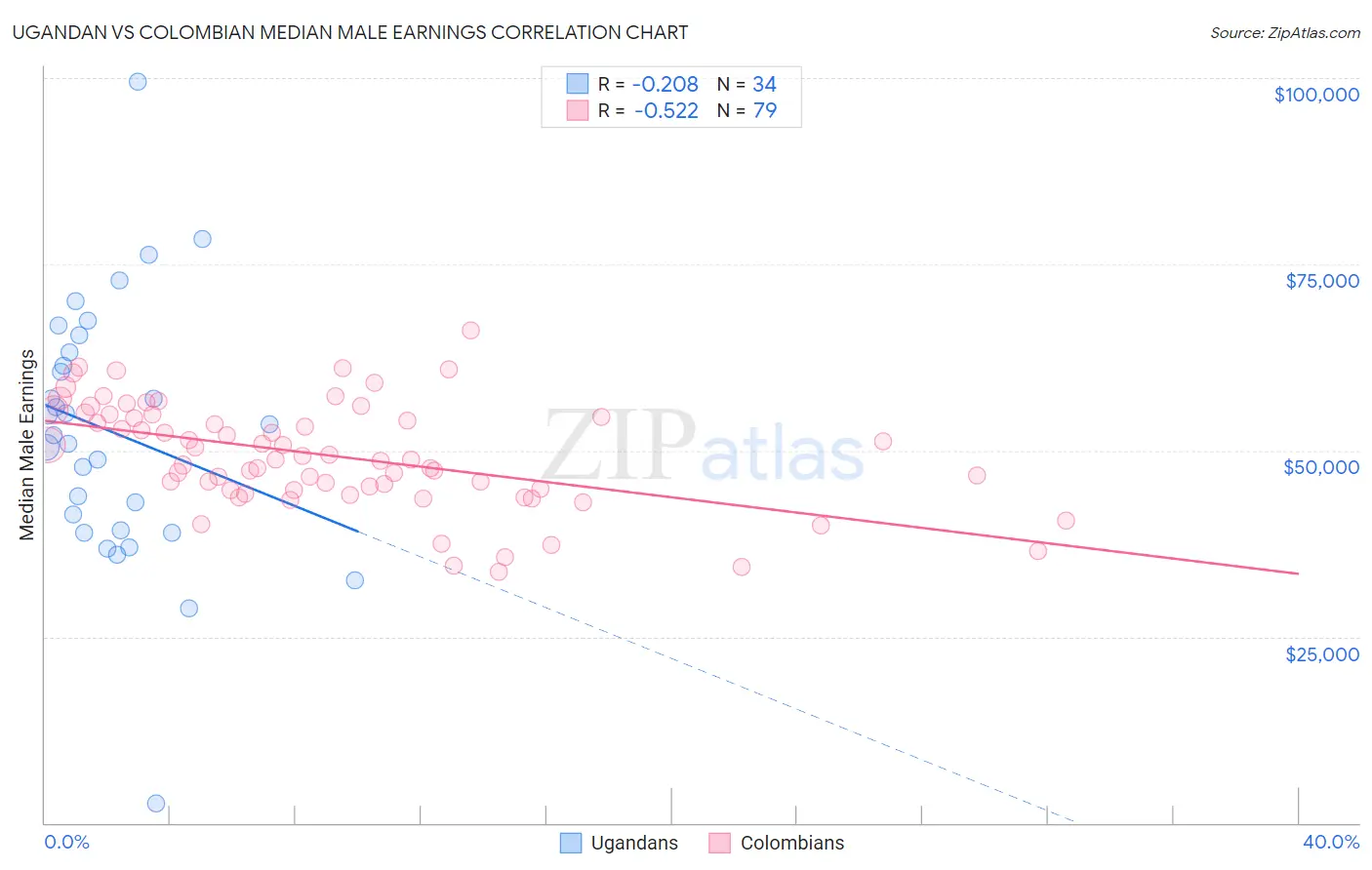 Ugandan vs Colombian Median Male Earnings