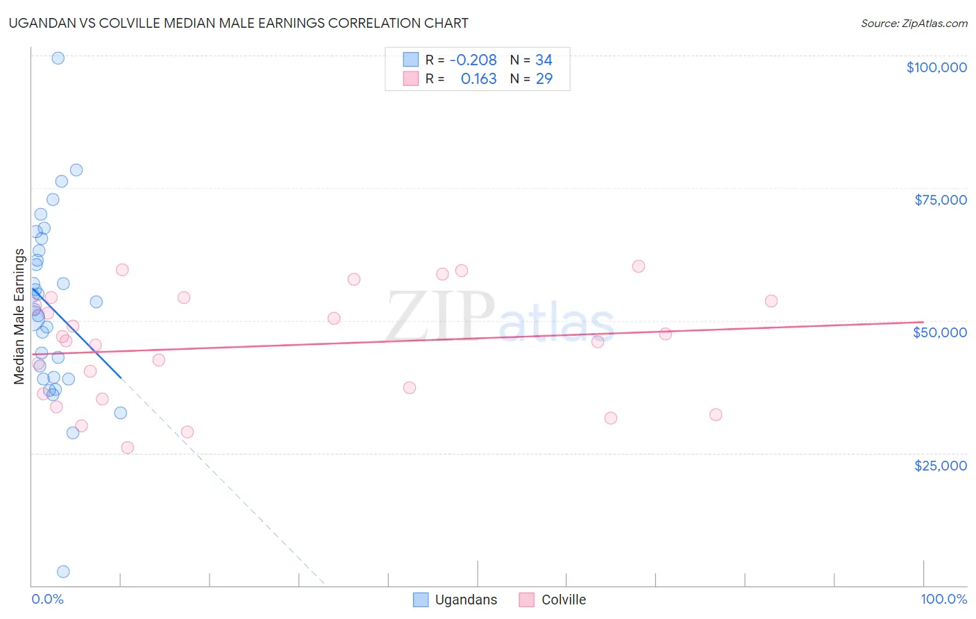 Ugandan vs Colville Median Male Earnings